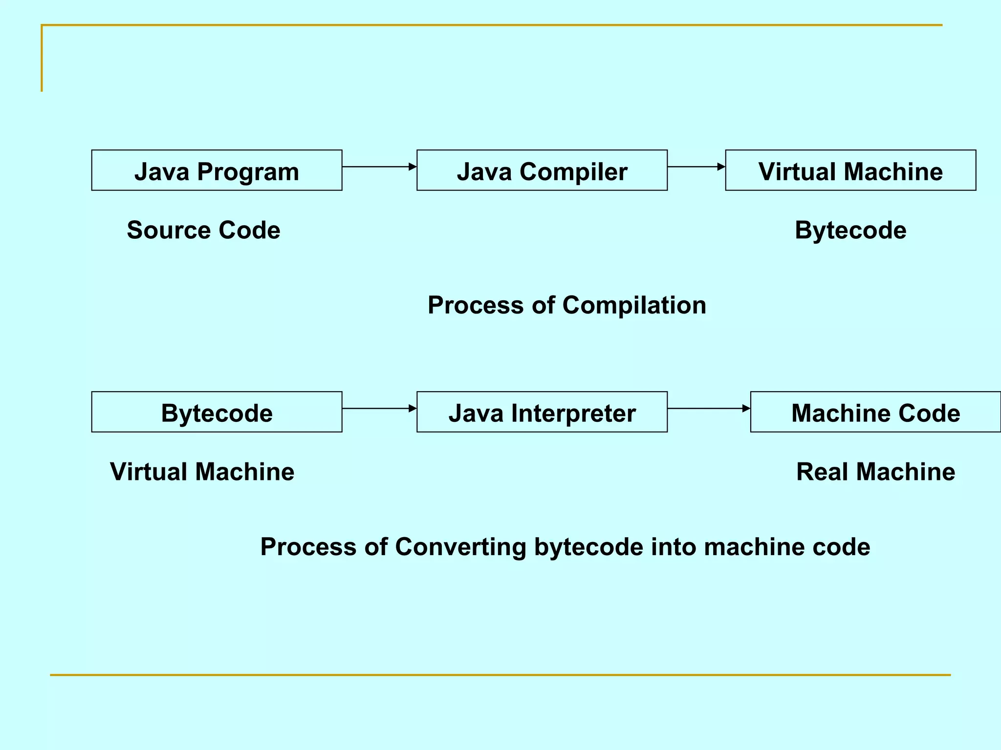 Java Compiler Java Program Java Interpreter Machine Code Virtual Machine Bytecode Source Code Bytecode Virtual Machine Real Machine Process of Compilation Process of Converting bytecode into machine code 