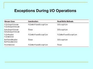 Exceptions During I/O Operations 