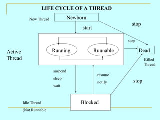 yield stop LIFE CYCLE OF A THREAD Newborn Running Runnable Active Thread Dead Killed Thread start stop stop resume notify suspend sleep wait Blocked Idle Thread (Not Runnable New Thread 