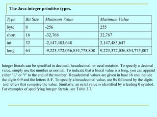 The Java integer primitive types. Integer literals can be specified in decimal, hexadecimal, or octal notation. To specify a decimal  value, simply use the number as normal. To indicate that a literal value is a long, you can append  either &quot;L&quot; or &quot;l&quot; to the end of the number. Hexadecimal values are given in base 16 and include  the digits 0-9 and the letters A-F. To specify a hexadecimal value, use 0x followed by the digits and letters that comprise the value. Similarly, an octal value is identified by a leading 0 symbol.  For examples of specifying integer literals, see Table 3.7. 9,223,372,036,854,775,807 -9,223,372,036,854,775,808 64 long 2,147,483,647  -2,147,483,648 32 int 32,767  -32,768 16 short 255 -256 8 byte Maximum Value   Minimum Value Bit Size   Type 