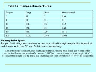 Table 3.7. Examples of integer literals. Floating-Point Types Support for floating-point numbers in Java is provided through two primitive types-float and double, which are 32- and 64-bit values, respectively. Similar to integer literals are Java's floating-point literals. Floating-point literals can be specified in  either the familiar decimal notation (for example, 3.1415) or exponential notation (for example, 6.02e23).  To indicate that a literal is to be treated as a single precision float, append either &quot;f&quot; or &quot;F&quot;. To indicate that  0x64 0144  100L 100 0x10 020  16L 16 0XF 017  15L 15 0xA 012  10L 10 0x1 01 1L  1 0x0 0 0L  0 Hexadecimal   Octal Long Integer 