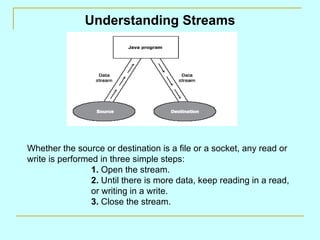 Understanding Streams Whether the source or destination is a file or a socket, any read or write is performed in three simple steps: 1.  Open the stream. 2.  Until there is more data, keep reading in a read, or writing in a write. 3.  Close the stream. 