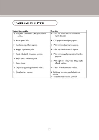 UYGULAMA FAALİYETİ
UYGULAMA FAALİYETİ
İşlem Basamakları                                Öneriler
 File/print komutu ile çıkış penceresini         Kısa yol olarak Ctrl+P komutunu
     açınız.                                         verebilirsiniz.

 Yazıcıyı seçiniz.                               Çıkış ayarlarını doğru yapınız.

 Basılacak sayfaları seçiniz.                    Print options üzerine tıklayınız.

 Kopya sayısını seçiniz                          Print options üzerine tıklayınız.

 Baskı büyüklük boyutunu seçiniz.                Print options gelişmiş seçeneklerden
                                                     yapınız.
 Sayfa baskı şeklini seçiniz.
                                                  Print Options yatay veya dikey sayfa
 Çıkış alınız.                                      olarak seçiniz.

 Orijinale uygunluğu kontrol ediniz.             File > Print komutunu veriniz.

 Düzeltmeleri yapınız.                           Orijinale birebir uygunluğa dikkat
                                                   ediniz.
                                                  Düzeltmeleri dikkatli yapınız.




                                            51
 