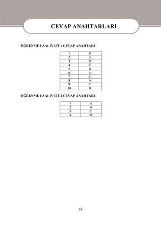 CEVAP ANAHTARLARI
            CEVAP ANAHTARLARI
ÖĞRENME FAALİYETİ 1 CEVAP ANAHTARI

                      1        D
                      2        A
                      3        D
                      4        C
                      5        B
                      6        A
                      7        C
                      8        A
                      9        C
                     10        B

ÖĞRENME FAALİYETİ 2 CEVAP ANAHTARI

                      1        A
                      2        B
                      3        C
                      4        D




                          55
 