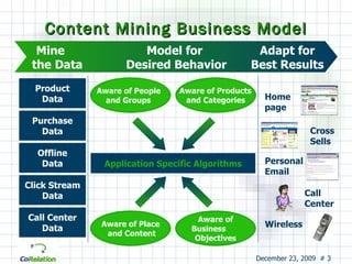 Content Mining Business Model Mine  the Data Model for  Desired Behavior Adapt for Best Results Aware of People and Groups Aware of Business  Objectives Aware of Place and Content Aware of Products and Categories Product Data Purchase Data Click Stream Data Offline Data Call Center Data Application Specific Algorithms Home  page Cross Sells Call  Center Personal Email Wireless 