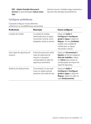 Capítulo 4: Noções básicas do CorelDRAW | 47
PDF - Adobe Portable Document
Format na caixa de listagem Salvar como
tipo.
Configurar preferências
É possível configurar muitas diferentes
preferências no CorelDRAW para personalizar
diversos recursos. A tabela a seguir apresenta e
descreve três exemplos de preferências.
Preferência Descrição Como configurar
Unidade de medida A unidade de medida
selecionada para as réguas
horizontal e vertical, como
polegadas, pixels ou pontos
Clique em Exibir `
Configurar ` Configurar
grade e régua e clique em
Réguas. Na área Unidades,
escolha uma unidade de
medida para as réguas
horizontal e vertical.
Fazer cópia de segurança de
arquivos
O local de pasta para salvar
cópia de segurança de
arquivos e quaisquer
configurações de cópia de
segurança automática
Clique em Ferramentas `
Opções na lista de categorias
Área de trabalho e clique
em Salvar para acessar as
configurações do arquivo de
cópia de segurança.
Distância de deslocamento O incremento no que você
move um objeto quando
pressiona uma tecla de seta
Clique em Exibir `
Configurar ` Configurar
grade e régua e clique em
Réguas. Digite um valor na
caixa Deslocamento.
 