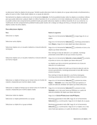 Operaciones con objetos | 181
se seleccionan todos los objetos de este grupo. También puede seleccionar todos los objetos de un grupo seleccionado simultáneamente y
aplicar el zoom en ellos. Puede añadir objetos en un grupo de selección.
Normalmente los objetos se seleccionan con la herramienta Selección. De forma predeterminada, todos los objetos se consideran rellenos
para que pueda seleccionar cualquier objeto no relleno haciendo clic en su contorno o en el área rodeada por el contorno. No obstante,
es posible cambiar este comportamiento predeterminado para poder seleccionar objetos no rellenos haciendo clic en sus contornos. La
modificación de este comportamiento predeterminado puede resultar útil si trabaja con dibujos de línea y a menudo ha de seleccionar
objetos ocultos tras otros objetos.
Para seleccionar objetos
 
Para Realice lo siguiente
Seleccionar un objeto Haga clic en la herramienta Selección y luego haga clic en un
objeto.
Seleccionar varios objetos Haga clic en la herramienta Selección , mantenga presionada la
tecla Mayús y haga clic en cada objeto que desee seleccionar.
Seleccionar objetos con un recuadro mediante un área de selección
rectangular
Haga clic en la herramienta Selección y arrástrela en torno a los
objetos que desee seleccionar.
Para restringir el área de selección a un cuadrado, mantenga
presionada la tecla Ctrl a la vez que arrastra el puntero.
Seleccionar objetos con un recuadro mediante un área de selección
con forma irregular
Haga clic en la herramienta Selección a mano alzada y arrastre
el puntero en torno a los objetos que desee seleccionar.
Los objetos que solo se encierren parcialmente con el área de
selección no se seleccionan.
Para seleccionar objetos de modo que el área de selección solo los
encierre parcialmente, mantenga presionada la tecla Alt mientras
arrastra el puntero.
Para restringir el área de selección a una forma rectangular,
mantenga presionada la tecla Ctrl mientras arrastra el puntero.
Seleccionar un objeto al tiempo que se revisan otros en el orden de
creación, empezando por el primer objeto creado
Haga clic en la herramienta Selección y presione las teclas
Mayús + Tabulador una o más veces hasta que aparezca un
cuadro de selección alrededor del objeto que desea seleccionar.
Seleccionar un objeto al tiempo que se revisan otros en el orden de
creación, empezando por el último objeto creado
Haga clic en la herramienta Selección y presione la tecla
Tabulador una o más veces hasta que aparezca un cuadro de
selección alrededor del objeto que desea seleccionar.
Seleccionar todos los objetos Haga clic en Edición Seleccionar todo Objetos.
Seleccionar un objeto perteneciente a un grupo Mantenga presionada la tecla Ctrl, haga clic en la herramienta
Selección y, a continuación, haga clic en el objeto de un grupo.
Seleccionar un objeto de un grupo anidado Mantenga presionada la tecla Ctrl, haga clic en la herramienta
Selección y, a continuación, haga clic en un objeto una o más
veces hasta que aparezca un cuadro de selección a su alrededor.
 