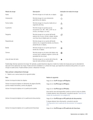 Operaciones con objetos | 205
Modo de encaje Descripción Indicador de modo de encaje
Nodo Permite encajar en el nodo de un objeto.
Intersección Permite encajar en una intersección
geométrica de objetos.
Punto medio Permite encajar en el punto medio de un
segmento de línea.
Cuadrante Permite encajar en puntos que se
encuentran a 0°, 90°, 180° y 270° en un
círculo, una elipse o un arco.
Tangente Permite encajar en un punto del borde
exterior de un arco, círculo o elipse, donde
una línea toca el objeto pero sin cruzarlo.
Perpendicular Permite encajar en un punto del borde
exterior de un segmento donde una línea es
perpendicular al objeto.
Borde Permite encajar en un punto que toca el
borde de un objeto.
Centrar Permite encajar en el centro del objeto más
cercano (arco, polígono regular o centro de
gravedad de una curva).
Línea de base de texto Permite encajar en un punto de la línea de
base de texto artístico o de párrafo.
Puede elegir diversas opciones de encaje. Por ejemplo, puede desactivar algunos o todos los modos de encaje para que la velocidad de
ejecución de la aplicación sea mayor. Puede asimismo establecer un umbral de encaje, que especifica la distancia del puntero a la cual el
encaje se vuelve activo. Puede también activar o desactivar el encaje.
Para activar o desactivar el encaje
• Realice una o varias tareas de la siguiente tabla:
 
Para Realice lo siguiente
Activar el encaje de todos los objetos Haga clic en Ver  Encajar en Objetos.
Activar el encaje de objetos en elementos de página (bordes,
puntos medios de bordes y centro de página)
Haga clic en Ver Encajar en Página.
Activar el encaje de objetos en la cuadrícula de píxeles Haga clic en Ver Encajar en Píxeles.
Esta opción solo está disponible cuando se activa la vista en píxeles.
Si desea obtener más información, consulte la sección "Selección de
modos de visualización" en la página 45.
Activar el encaje de objetos en la cuadrícula de documentos Haga clic en Ver Encajar en Cuadrícula de documentos.
Si desea obtener más información, consulte la sección
"Configuración de la cuadrícula de documentos" en la página
475.
Activar el encaje de objetos en la cuadrícula de línea base Haga clic en Ver Encajar en Cuadrícula de línea base.
 
