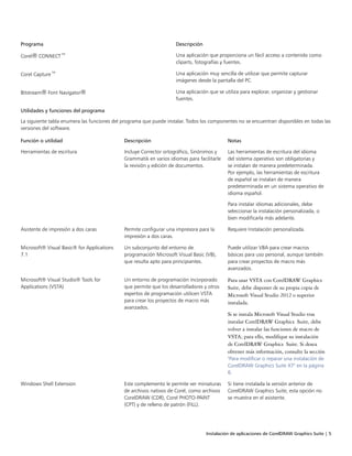 Instalación de aplicaciones de CorelDRAW Graphics Suite | 5
Programa Descripción
Corel® CONNECT™ Una aplicación que proporciona un fácil acceso a contenido como
cliparts, fotografías y fuentes.
Corel Capture™ Una aplicación muy sencilla de utilizar que permite capturar
imágenes desde la pantalla del PC.
Bitstream® Font Navigator® Una aplicación que se utiliza para explorar, organizar y gestionar
fuentes.
Utilidades y funciones del programa
La siguiente tabla enumera las funciones del programa que puede instalar. Todos los componentes no se encuentran disponibles en todas las
versiones del software.
 
Función o utilidad Descripción Notas
Herramientas de escritura Incluye Corrector ortográfico, Sinónimos y
Grammatik en varios idiomas para facilitarle
la revisión y edición de documentos.
Las herramientas de escritura del idioma
del sistema operativo son obligatorias y
se instalan de manera predeterminada.
Por ejemplo, las herramientas de escritura
de español se instalan de manera
predeterminada en un sistema operativo de
idioma español.
Para instalar idiomas adicionales, debe
seleccionar la instalación personalizada, o
bien modificarla más adelante.
Asistente de impresión a dos caras Permite configurar una impresora para la
impresión a dos caras.
Requiere Instalación personalizada.
Microsoft® Visual Basic® for Applications
7.1
Un subconjunto del entorno de
programación Microsoft Visual Basic (VB),
que resulta apto para principiantes.
Puede utilizar VBA para crear macros
básicas para uso personal, aunque también
para crear proyectos de macro más
avanzados.
Microsoft® Visual Studio® Tools for
Applications (VSTA)
Un entorno de programación incorporado
que permite que los desarrolladores y otros
expertos de programación utilicen VSTA
para crear los proyectos de macro más
avanzados.
Para usar VSTA con CorelDRAW Graphics
Suite, debe disponer de su propia copia de
Microsoft Visual Studio 2012 o superior
instalada.
Si se instala Microsoft Visual Studio tras
instalar CorelDRAW Graphics Suite, debe
volver a instalar las funciones de macro de
VSTA; para ello, modifique su instalación
de CorelDRAW Graphics Suite. Si desea
obtener más información, consulte la sección
"Para modificar o reparar una instalación de
CorelDRAW Graphics Suite X7" en la página
6.
Windows Shell Extension Este complemento le permite ver miniaturas
de archivos nativos de Corel, como archivos
CorelDRAW (CDR), Corel PHOTO-PAINT
(CPT) y de relleno de patrón (FILL).
Si tiene instalada la versión anterior de
CorelDRAW Graphics Suite, esta opción no
se muestra en el asistente.
 