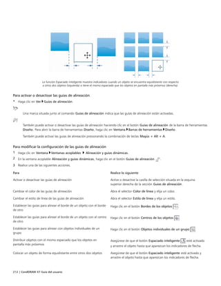 212 | CorelDRAW X7 Guía del usuario
La función Espaciado inteligente muestra indicadores cuando un objeto se encuentra equidistante con respecto
a otros dos objetos (izquierda) o tiene el mismo espaciado que los objetos en pantalla más próximos (derecha).
Para activar o desactivar las guías de alineación
• Haga clic en Ver Guías de alineación.
Una marca situada junto al comando Guías de alineación indica que las guías de alineación están activadas.
También puede activar o desactivar las guías de alineación haciendo clic en el botón Guías de alineación de la barra de herramientas
Diseño. Para abrir la barra de herramientas Diseño, haga clic en Ventana Barras de herramientas Diseño.
También puede activar las guías de alineación presionando la combinación de teclas Mayús + Alt + A.
Para modificar la configuración de las guías de alineación
1 Haga clic en Ventana Ventanas acoplables  Alineación y guías dinámicas.
2 En la ventana acoplable Alineación y guías dinámicas, haga clic en el botón Guías de alineación .
3 Realice una de las siguientes acciones.
 
Para Realice lo siguiente
Activar o desactivar las guías de alineación Active o desactive la casilla de selección situada en la esquina
superior derecha de la sección Guías de alineación.
Cambiar el color de las guías de alineación Abra el selector Color de línea y elija un color.
Cambiar el estilo de línea de las guías de alineación Abra el selector Estilo de línea y elija un estilo.
Establecer las guías para alinear el borde de un objeto con el borde
de otro
Haga clic en el botón Bordes de los objetos .
Establecer las guías para alinear el borde de un objeto con el centro
de otro
Haga clic en el botón Centros de los objetos .
Establecer las guías para alinear con objetos individuales de un
grupo
Haga clic en el botón Objetos individuales de un grupo .
Distribuir objetos con el mismo espaciado que los objetos en
pantalla más próximos
Asegúrese de que el botón Espaciado inteligente esté activado
y arrastre el objeto hasta que aparezcan los indicadores de flecha.
Colocar un objeto de forma equidistante entre otros dos objetos Asegúrese de que el botón Espaciado inteligente esté activado y
arrastre el objeto hasta que aparezcan los indicadores de flecha.
 