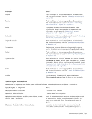 Operaciones con símbolos | 243
Propiedad Notas
Posición Puede modificarse en la barra de propiedades. Si desea obtener
más información, consulte la sección "Colocación de objetos" en la
página 199.
Tamaño Puede modificarse en la barra de propiedades. Si desea obtener
más información, consulte la sección "Asignación de tamaño y
aplicación de escala a objetos" en la página 215.
Escala El porcentaje es relativo a la definición del símbolo. Puede
modificarse en la barra de propiedades. Si desea obtener más
información, consulte la sección "Asignación de tamaño y
aplicación de escala a objetos" en la página 215.
Inclinación Si desea obtener más información, consulte la sección "Inclinación y
estiramiento de objetos" en la página 148.
Ángulo de rotación Puede modificarse en la barra de propiedades. Si desea obtener
más información, consulte la sección "Rotación y reflejo de objetos"
en la página 216.
Transparencia Transparencias uniformes únicamente. Puede modificarse en la
sección Símbolo de la ventana acoplable Propiedades de objeto.
Reflejar Puede modificarse en la barra de propiedades. Si desea obtener
más información, consulte la sección "Rotación y reflejo de objetos"
en la página 216.
Ajuste del texto Puede modificarse en la sección Resumen de la ventana acoplable
Propiedades de objeto. También puede modificarse en la barra de
propiedades. Si desea obtener más información, consulte la sección
"Para ajustar texto de párrafo alrededor de un objeto, texto artístico
o marco de texto" en la página 367.
Orden Puede modificarse en la barra de propiedades. Si desea obtener
más información, consulte la sección "Cambio de orden de objetos"
en la página 214.
Nombre El nombre de una copia aparece en la ventana acoplable
Administrador de objetos. Haga clic dos veces para cambiarlo.
Tipos de objetos no compatibles
La mayoría de los objetos de CorelDRAW se puede convertir en símbolos, con las excepciones que se exponen a continuación.
 
Tipos de objetos no compatibles Notas
Objetos enlazados o incorporados Códigos de barras incluidos.
Objetos con lentes sin congelar Las lentes deben estar congeladas.
Objetos de control en grupos de enlace (como sombras, siluetas,
mezclas, biseles y extrusiones)
Todos los objetos relacionados del grupo enlazado deben incluirse
en el símbolo. Por ejemplo, si un objeto tiene una sombra, no
podrá convertirlo sin ella. Como alternativa, puede separar el
grupo.
Objetos con efectos de medios artísticos aplicados Los efectos de diseminador pueden separarse en objetos de
curvas. Otros efectos de medios artísticos deben separarse o
 