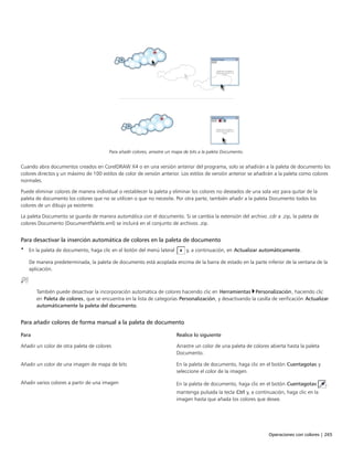 Operaciones con colores | 265
Para añadir colores, arrastre un mapa de bits a la paleta Documento.
Cuando abra documentos creados en CorelDRAW X4 o en una versión anterior del programa, solo se añadirán a la paleta de documento los
colores directos y un máximo de 100 estilos de color de versión anterior. Los estilos de versión anterior se añadirán a la paleta como colores
normales.
Puede eliminar colores de manera individual o restablecer la paleta y eliminar los colores no deseados de una sola vez para quitar de la
paleta de documento los colores que no se utilicen o que no necesite. Por otra parte, también añadir a la paleta Documento todos los
colores de un dibujo ya existente.
La paleta Documento se guarda de manera automática con el documento. Si se cambia la extensión del archivo .cdr a .zip, la paleta de
colores Documento (DocumentPalette.xml) se incluirá en el conjunto de archivos .zip.
Para desactivar la inserción automática de colores en la paleta de documento
• En la paleta de documento, haga clic en el botón del menú lateral y, a continuación, en Actualizar automáticamente.
De manera predeterminada, la paleta de documento está acoplada encima de la barra de estado en la parte inferior de la ventana de la
aplicación.
También puede desactivar la incorporación automática de colores haciendo clic en Herramientas Personalización, haciendo clic
en Paleta de colores, que se encuentra en la lista de categorías Personalización, y desactivando la casilla de verificación Actualizar
automáticamente la paleta del documento.
Para añadir colores de forma manual a la paleta de documento
 
Para Realice lo siguiente
Añadir un color de otra paleta de colores Arrastre un color de una paleta de colores abierta hasta la paleta
Documento.
Añadir un color de una imagen de mapa de bits En la paleta de documento, haga clic en el botón Cuentagotas y
seleccione el color de la imagen.
Añadir varios colores a partir de una imagen En la paleta de documento, haga clic en el botón Cuentagotas ,
mantenga pulsada la tecla Ctrl y, a continuación, haga clic en la
imagen hasta que añada los colores que desee.
 
