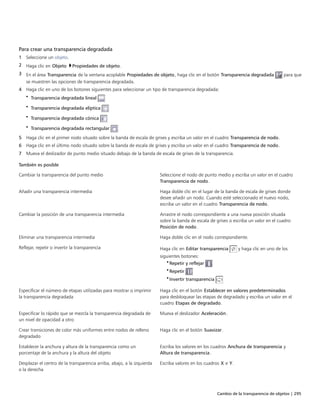 Cambio de la transparencia de objetos | 295
Para crear una transparencia degradada
1 Seleccione un objeto.
2 Haga clic en Objeto Propiedades de objeto.
3 En el área Transparencia de la ventana acoplable Propiedades de objeto, haga clic en el botón Transparencia degradada para que
se muestren las opciones de transparencia degradada.
4 Haga clic en uno de los botones siguientes para seleccionar un tipo de transparencia degradada:
• Transparencia degradada lineal
• Transparencia degradada elíptica
• Transparencia degradada cónica
• Transparencia degradada rectangular
5 Haga clic en el primer nodo situado sobre la banda de escala de grises y escriba un valor en el cuadro Transparencia de nodo.
6 Haga clic en el último nodo situado sobre la banda de escala de grises y escriba un valor en el cuadro Transparencia de nodo.
7 Mueva el deslizador de punto medio situado debajo de la banda de escala de grises de la transparencia.
 
También es posible  
Cambiar la transparencia del punto medio Seleccione el nodo de punto medio y escriba un valor en el cuadro
Transparencia de nodo.
Añadir una transparencia intermedia Haga doble clic en el lugar de la banda de escala de grises donde
desee añadir un nodo. Cuando esté seleccionado el nuevo nodo,
escriba un valor en el cuadro Transparencia de nodo.
Cambiar la posición de una transparencia intermedia Arrastre el nodo correspondiente a una nueva posición situada
sobre la banda de escala de grises o escriba un valor en el cuadro
Posición de nodo.
Eliminar una transparencia intermedia Haga doble clic en el nodo correspondiente.
Reflejar, repetir o invertir la transparencia Haga clic en Editar transparencia y haga clic en uno de los
siguientes botones:
•Repetir y reflejar
•Repetir
•Invertir transparencia
Especificar el número de etapas utilizadas para mostrar o imprimir
la transparencia degradada
Haga clic en el botón Establecer en valores predeterminados
para desbloquear las etapas de degradado y escriba un valor en el
cuadro Etapas de degradado.
Especificar lo rápido que se mezcla la transparencia degradada de
un nivel de opacidad a otro
Mueva el deslizador Aceleración.
Crear transiciones de color más uniformes entre nodos de relleno
degradado
Haga clic en el botón Suavizar.
Establecer la anchura y altura de la transparencia como un
porcentaje de la anchura y la altura del objeto
Escriba los valores en los cuadros Anchura de transparencia y
Altura de transparencia.
Desplazar el centro de la transparencia arriba, abajo, a la izquierda
o la derecha
Escriba valores en los cuadros X e Y.
 