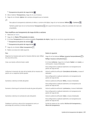Cambio de la transparencia de objetos | 297
• Transparencia de patrón de mapa de bits
4 Abra el selector Transparencia y haga clic en una miniatura.
5 Haga clic en el botón Aplicar de la ventana emergente que se mostrará.
Para aplicar la transparencia solamente al relleno o contorno del objeto, haga clic en los botones Relleno o Contorno .
También puede hacer clic en la herramienta Transparencia de la caja de herramientas y utilizar los controles de la barra de
propiedades.
Para modificar una transparencia de mapa de bits o vectores
1 Seleccione un objeto.
2 Haga clic en Objeto Propiedades de objeto.
3 En el área Transparencia de la ventana acoplable Propiedades de objeto, haga clic en uno de los siguientes botones:
• Transparencia de patrón de vectores
• Transparencia de patrón de mapa de bits
4 Haga clic en el botón Editar transparencia .
5 Realice una tarea de la tabla siguiente:
 
Para Realice lo siguiente
Organizar los mosaicos para que los mosaicos alternos sean reflejos
los unos de los otros.
Haga clic en los botones Reflejar mosaicos horizontalmente o
Reflejar mosaicos verticalmente .
Crear una mezcla uniforme lineal o radial En el área Uniforme, haga clic en el botón Radial o en Lineal y, a
continuación, mueva el deslizador.
Esta configuración se aplicará solamente a la transparencia de
patrón de mapa de bits.
Uniformar la transición de color de los bordes de los mosaicos de
patrón con su respectivo borde opuesto
Active la casilla de verificación Coincidencia de bordes y mueva el
deslizador.
Esta configuración se aplicará solamente a la transparencia de
patrón de mapa de bits.
Aumentar o disminuir el brillo del patrón Active la casilla de verificación Brillo y mueva el deslizador.
Esta configuración se aplicará solamente a la transparencia de
patrón de mapa de bits.
Aumente o disminuya el contraste de escala de grises del patrón. Active la casilla de verificación Luminancia y mueva el deslizador.
Esta configuración se aplicará solamente a la transparencia de
patrón de mapa de bits.
Aumentar o disminuir el contraste de color del patrón Active la casilla de verificación Color y mueva el deslizador.
Esta configuración se aplicará solamente a la transparencia de
patrón de mapa de bits.
Establecer la anchura y altura de la transparencia como un
porcentaje de la anchura y la altura del objeto
Escriba los valores en los cuadros Anchura de transparencia y
Altura de transparencia.
 