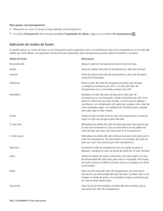 300 | CorelDRAW X7 Guía del usuario
Para quitar una transparencia
1 Seleccione un objeto en el que se haya aplicado una transparencia.
2 En el área Transparencia de la ventana acoplable Propiedades de objeto, haga clic en el botón Sin transparencia .
Aplicación de modos de fusión
Es posible aplicar un modo de fusión a una transparencia para especificar cómo se combinará el color de la transparencia con el color del
objeto que tiene debajo. Los siguientes modos de fusión disponibles para transparencias pueden aplicarse también a sombras.
 
Modo de fusión Descripción
No presionado Aplica el color de transparencia sobre el color de base.
Añadir Suma los valores del color de transparencia y del color de base.
Sustraer Suma los valores del color de transparencia y del color de base y
resta 255 al resultado.
Diferencia Resta el valor del color de transparencia al del color de base
y multiplica el producto por 255. Si el valor del color de
transparencia es 0, el resultado siempre será 255.
Multiplicar Multiplica el valor del color de base por el del color de
transparencia y, a continuación, divide el producto por 255. Esto
ejerce un efecto de oscurecer el color, a menos que lo aplique a
uno blanco. La multiplicación de negro por cualquier otro color da
como resultado negro. La multiplicación de blanco por cualquier
otro color deja el color intacto.
Dividir Divide el color de base entre el color de transparencia o viceversa,
según el color que tenga el valor más alto.
Si más claro Reemplaza los píxeles del color de base que sean más oscuros por
el color de transparencia. Esto no tiene efecto en los píxeles del
color de base que sean más claros que el de transparencia.
Si más oscuro Reemplaza los píxeles del color de base que sean más claros por el
color de transparencia. No tiene efecto en los píxeles del color de
base que sean más oscuros que el de transparencia.
Texturizar Convierte el color de transparencia en una escala de grises y,
después, multiplica el valor de escala de grises por el color de base.
Color Utiliza los valores de matiz y saturación del color origen y el valor
de luminosidad del color base para crear un resultado. Este modo
de fusión produce el efecto contrario al que se consigue con el de
Luminosidad.
Matiz Hace uso del matiz del color de transparencia, así como de la
saturación y la luminosidad del color de base. Si añade color a una
imagen en escala de grises, no se produce ningún cambio porque
los colores están desaturados.
Saturación Hace uso de la luminosidad y el matiz del color de base y de la
saturación del color de transparencia.
 