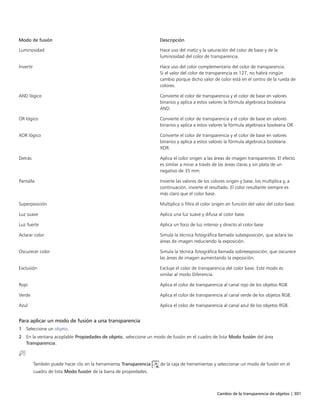 Cambio de la transparencia de objetos | 301
Modo de fusión Descripción
Luminosidad Hace uso del matiz y la saturación del color de base y de la
luminosidad del color de transparencia.
Invertir Hace uso del color complementario del color de transparencia.
Si el valor del color de transparencia es 127, no habrá ningún
cambio porque dicho valor de color está en el centro de la rueda de
colores.
AND lógico Convierte el color de transparencia y el color de base en valores
binarios y aplica a estos valores la fórmula algebraica booleana
AND.
OR lógico Convierte el color de transparencia y el color de base en valores
binarios y aplica a estos valores la fórmula algebraica booleana OR.
XOR lógico Convierte el color de transparencia y el color de base en valores
binarios y aplica a estos valores la fórmula algebraica booleana
XOR.
Detrás Aplica el color origen a las áreas de imagen transparentes. El efecto
es similar a mirar a través de las áreas claras y sin plata de un
negativo de 35 mm.
Pantalla Invierte las valores de los colores origen y base, los multiplica y, a
continuación, invierte el resultado. El color resultante siempre es
más claro que el color base.
Superposición Multiplica o filtra el color origen en función del valor del color base.
Luz suave Aplica una luz suave y difusa al color base.
Luz fuerte Aplica un foco de luz intenso y directo al color base
Aclarar color Simula la técnica fotográfica llamada subexposición, que aclara las
áreas de imagen reduciendo la exposición.
Oscurecer color Simula la técnica fotográfica llamada sobreexposición, que oscurece
las áreas de imagen aumentando la exposición.
Exclusión Excluye el color de transparencia del color base. Este modo es
similar al modo Diferencia.
Rojo Aplica el color de transparencia al canal rojo de los objetos RGB.
Verde Aplica el color de transparencia al canal verde de los objetos RGB.
Azul Aplica el color de transparencia al canal azul de los objetos RGB.
Para aplicar un modo de fusión a una transparencia
1 Seleccione un objeto.
2 En la ventana acoplable Propiedades de objeto, seleccione un modo de fusión en el cuadro de lista Modo fusión del área
Transparencia.
También puede hacer clic en la herramienta Transparencia de la caja de herramientas y seleccionar un modo de fusión en el
cuadro de lista Modo fusión de la barra de propiedades.
 