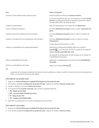 Uso de la administración de color | 319
Para Realice lo siguiente
Conservar intactos determinados valores de color Active la casilla de verificación Conservar números.
En función del perfil de color que se encuentre en la casilla Simular
entorno, la casilla de verificación le permitirá conservar los valores
de color CMYK, RGB o de escala de grises.
Cambiar la representación Elija una representación en el cuadro de lista Representar.
Activar la advertencia de gama En el área Advertencia de gama, active la casilla Coloresfuera de
gama.
Cambiar el color de la superposición fuera de gama En el área Advertencia de gama, elija un color en el selector de
color.
Cambiar la transparencia de la superposición fuera de gama En el área Advertencia de gama escriba un valor en el cuadro
Transparencia.
El valor debe encontrarse entre 1 y 100.
Guardar un preestablecido de prueba personalizado Seleccione la configuración deseada, haga clic en el botón
Guardar y, a continuación, escriba un nombre en el cuadro de
diálogo Guardar preestablecido como.
Las opciones de configuración de fuera de gama no se incluyen en
el preestablecido de prueba.
Elegir un preestablecido de prueba Seleccione un preestablecido en el cuadro de lista Preestablecido
de prueba.
Eliminar un preestablecido de prueba Haga clic en el botón Eliminar .
La precisión de la simulación dependerá de factores como la calidad de su monitor, el perfil de color del monitor y del dispositivo de
salida, y la iluminación del área en que trabaja.
Para exportar una prueba suave
1 Haga clic en Ventana Ventanas acoplables Configuración de prueba de color.
2 En la ventana acoplable Configuración de prueba de color, haga clic en el botón Exportar prueba suave.
3 Escriba un nombre en el cuadro Nombre de archivo.
4 En el cuadro de lista Guardar como tipo, elija una de las siguientes opciones:
• JPG - Mapas de bits JPEG
• PDF - Formato Adobe Portable Document
• TIF - Mapa de bits TIFF
• CPT - Imagen Corel PHOTO-PAINT
5 Seleccione la configuración en el cuadro de diálogo que se le mostrará.
Para imprimir una prueba
1 Haga clic en Ventana Ventanas acoplables Configuración de prueba de color.
2 En la ventana acoplable Configuración de prueba de color, haga clic en el botón Imprimir prueba.
 