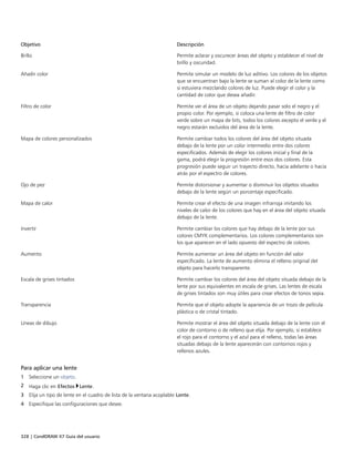 328 | CorelDRAW X7 Guía del usuario
Objetivo Descripción
Brillo Permite aclarar y oscurecer áreas del objeto y establecer el nivel de
brillo y oscuridad.
Añadir color Permite simular un modelo de luz aditivo. Los colores de los objetos
que se encuentran bajo la lente se suman al color de la lente como
si estuviera mezclando colores de luz. Puede elegir el color y la
cantidad de color que desea añadir.
Filtro de color Permite ver el área de un objeto dejando pasar solo el negro y el
propio color. Por ejemplo, si coloca una lente de filtro de color
verde sobre un mapa de bits, todos los colores excepto el verde y el
negro estarán excluidos del área de la lente.
Mapa de colores personalizados Permite cambiar todos los colores del área del objeto situada
debajo de la lente por un color intermedio entre dos colores
especificados. Además de elegir los colores inicial y final de la
gama, podrá elegir la progresión entre esos dos colores. Esta
progresión puede seguir un trayecto directo, hacia adelante o hacia
atrás por el espectro de colores.
Ojo de pez Permite distorsionar y aumentar o disminuir los objetos situados
debajo de la lente según un porcentaje especificado.
Mapa de calor Permite crear el efecto de una imagen infrarroja imitando los
niveles de calor de los colores que hay en el área del objeto situada
debajo de la lente.
Invertir Permite cambiar los colores que hay debajo de la lente por sus
colores CMYK complementarios. Los colores complementarios son
los que aparecen en el lado opuesto del espectro de colores.
Aumento Permite aumentar un área del objeto en función del valor
especificado. La lente de aumento elimina el relleno original del
objeto para hacerlo transparente.
Escala de grises tintados Permite cambiar los colores del área del objeto situada debajo de la
lente por sus equivalentes en escala de grises. Las lentes de escala
de grises tintados son muy útiles para crear efectos de tonos sepia.
Transparencia Permite que el objeto adopte la apariencia de un trozo de película
plástica o de cristal tintado.
Líneas de dibujo Permite mostrar el área del objeto situada debajo de la lente con el
color de contorno o de relleno que elija. Por ejemplo, si establece
el rojo para el contorno y el azul para el relleno, todas las áreas
situadas debajo de la lente aparecerán con contornos rojos y
rellenos azules.
Para aplicar una lente
1 Seleccione un objeto.
2 Haga clic en Efectos Lente.
3 Elija un tipo de lente en el cuadro de lista de la ventana acoplable Lente.
4 Especifique las configuraciones que desee.
 