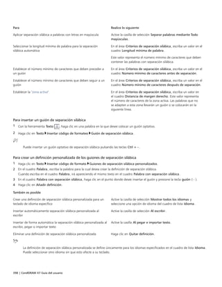 398 | CorelDRAW X7 Guía del usuario
Para Realice lo siguiente
Aplicar separación silábica a palabras con letras en mayúscula Active la casilla de selección Separar palabras mediante Todo
mayúsculas.
Seleccionar la longitud mínima de palabra para la separación
silábica automática
En el área Criterios de separación silábica, escriba un valor en el
cuadro Longitud mínima de palabra.
Este valor representa el número mínimo de caracteres que deben
contener las palabras con separación silábica.
Establecer el número mínimo de caracteres que deben preceder a
un guión
En el área Criterios de separación silábica, escriba un valor en el
cuadro Número mínimo de caracteres antes de separación.
Establecer el número mínimo de caracteres que deben seguir a un
guión
En el área Criterios de separación silábica, escriba un valor en el
cuadro Número mínimo de caracteres después de separación.
Establecer la "zona activa" En el área Criterios de separación silábica, escriba un valor en
el cuadro Distancia de margen derecho. Este valor representa
el número de caracteres de la zona activa. Las palabras que no
se adapten a esta zona llevarán un guión o se colocarán en la
siguiente línea.
Para insertar un guión de separación silábica
1 Con la herramienta Texto , haga clic en una palabra en la que desee colocar un guión optativo.
2 Haga clic en Texto Insertar código de formateo Guión de separación silábica.
Puede insertar un guión optativo de separación silábica pulsando las teclas Ctrl + -.
Para crear un definición personalizada de los guiones de separación silábica
1 Haga clic en Texto Insertar código de formato Guiones de separación silábica personalizados.
2 En el cuadro Palabra, escriba la palabra para la cual desea crear la definición de separación silábica.
Cuando escriba en el cuadro Palabra, irá apareciendo el mismo texto en el cuadro Palabra con separación silábica.
3 En el cuadro Palabra con separación silábica, haga clic en el punto donde desee insertar el guión y presione la tecla guión ( - ).
4 Haga clic en Añadir definición.
 
También es posible  
Crear una definición de separación silábica personalizada para un
teclado de idioma específico
Active la casilla de selección Mostrar todos los idiomas y
seleccione una opción de idioma del cuadro de lista Idioma.
Insertar automáticamente separación silábica personalizada al
escribir
Active la casilla de selección Al escribir.
Insertar de forma automática la separación silábica personalizada al
escribir, pegar o importar texto
Active la casilla Al pegar e importar texto.
Eliminar una definición de separación silábica personalizada Haga clic en Quitar definición.
La definición de separación silábica personalizada se define únicamente para los idiomas especificados en el cuadro de lista Idioma.
Puede seleccionar otro idioma sin que esto afecte a su teclado.
 