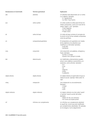 430 | CorelDRAW X7 Guía del usuario
Anotaciones en Grammatik Término gramatical Explicación
adv adverbio Un adverbio está relacionado con un verbo
o un adjetivo. Ejemplos:
•ir "rápidamente"
•un libro "muy" bueno.
aux verbo auxiliar Un verbo auxiliar se utiliza para formar los
verbos compuestos, como es el caso de los
verbos "haber" y "ser". Ejemplos:
•"está" llegando
•no "ha" salido
•"había" dicho
vb verbo de base Un verbo de base contiene el concepto de
la acción en las formas verbales compuestas
como las perífrasis.
c/s comparativo/superlativo El comparativo y el superlativo son modos
de los adjetivos y los adverbios que
modifican su intensidad. Ejemplos:
•más feliz
•lentísimo
conj conjunción Una conjunción une palabras, sintagmas y
frases. Ejemplos:
•el libro "y" el lápiz
•Quiero irme "porque" es tarde.
det determinante Los indefinidos y demostrativos pueden
actuar como adjetivo o pronombre y, en
ocasiones, como artículos. Ejemplos:
•un
•una
•el
•algunos
•estas
•cualquiera
objeto directo objeto directo Un objeto directo es aquél sobre el que se
realiza la acción. Ejemplo: Pedro abrió "la
caja".
interj interjección Una interjección es una exclamación.
Ejemplos:
•¡Hola!
•¡Ay!
•¡Eh!
objeto indirecto objeto indirecto Un objeto indirecto nos dice sobre "quién"
o "quienes" recae la acción del verbo.
Ejemplos:
•Pedro "le" dio una manzana.
•"le" envié una tarjeta postal.
inf infinitivo con complemento Un infinitivo con complemento adverbial
es aquél (ser, correr) que está modificado
por complementos adverbiales. Por ejemplo,
en el sintagma "corrió alegremente",
 