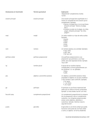 Uso de las herramientas de escritura | 431
Anotaciones en Grammatik Término gramatical Explicación
"alegremente" complementa al verbo
"corrió".
oración principal oración principal Una oración principal tiene significado en sí
misma sin necesidad de otra oración que la
complemente. Ejemplos:
•Vamos a la playa hoy a no ser que llueva.
(Oración principal: "Vamos a la playa
hoy.")
•Cuando no están en el colegio, los niños
juegan. (Oración principal: "los niños
juegan")
mod modal Un verbo modal es un tipo de verbo auxiliar.
Ejemplos:
•querer
•deber
•saber
•tener
•poder
núm número Un número expresa una cantidad. Ejemplos:
•"tres" niños
•"497" días
•"62" por cien
perífrasis verbal perífrasis preposicional Una perífrasis preposicional es una
preposición que pertenece a una frase
verbal, pero está separada de ésta. Ejemplo:
"voy a salir"
np nombre plural El plural de los nombres expresa
multiplicidad y se forma generalmente con
los morfemas -s o -es. Ejemplos:
•libros
•cafés
pos adjetivo o pronombre posesivo Un adjetivo o pronombre posesivo indica
propiedad. El adjetivo se usa para modificar
a otro nombre o para sustituirlo. Ejemplos:
•"mi" perro
•, "sus" libros
•, los "suyos"
pp participio El participio es una forma impersonal del
verbo que se utiliza en formas compuestas.
Ejemplo: La nota estaba "escrita" con tinta.
locución prep complemento preposicional Un complemento preposicional se compone
de una preposición más un complemento
sustantivo. Los sintagmas preposicionales
actúan como adjetivos, adverbios o
sustantivos. Ejemplo: Volvimos "para la
segunda función".
p-pres gerundio El gerundio es una forma verbal que puede
funcionar como parte de una frase verbal
o como un adjetivo. Se forma añadiendo
 