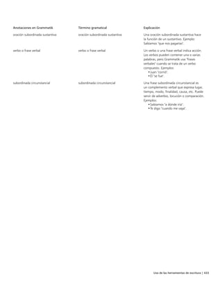 Uso de las herramientas de escritura | 433
Anotaciones en Grammatik Término gramatical Explicación
oración subordinada sustantiva oración subordinada sustantiva Una oración subordinada sustantiva hace
la función de un sustantivo. Ejemplo:
Sabíamos "que nos pagarías".
verbo o frase verbal verbo o frase verbal Un verbo o una frase verbal indica acción.
Los verbos pueden contener una o varias
palabras, pero Grammatik usa "frases
verbales" cuando se trata de un verbo
compuesto. Ejemplos:
•Juan "corrió".
•Él "se fue".
subordinada circunstancial subordinada circunstancial Una frase subordinada circunstancial es
un complemento verbal que expresa lugar,
tiempo, modo, finalidad, causa, etc. Puede
servir de adverbio, locución o comparación.
Ejemplos:
•Sabíamos "a dónde iría".
•Te digo "cuando me vaya".
 
 
 