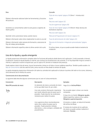 28 | CorelDRAW X7 Guía del usuario
Para Consulte
"Guía de inicio rápido" (página 29) (Parte 1: Introducción)
Obtener información adicional sobre las herramientas y funciones
del producto
Ayuda
"Recursos web" (página 32)
"Uso de sugerencias" (página 30)
Aumentar sus conocimientos sobre la suite gracias a expertos de
diseño gráfico
"Guía de inicio rápido" (página 29) (Parte 6: Notas técnicas de
diseñadores expertos)
"Recursos web" (página 32)
Aprender cómo automatizar tareas usando macros "Manual de Programación de macros" (página 31)
Obtener información sobre cómo implementar la suite en una red "Guía de administración de redes" (página 32)
Obtener información sobre sesiones de formación y soluciones de
flujo de trabajo personalizadas
"Recursos de formación e integración personalizados" (página
32)
Obtener información específica sobre la última versión de la suite El archivo Léame, al que se puede acceder desde el asistente de
instalación.
Uso de la Ayuda y ayuda emergente
La Ayuda proporciona información completa sobre las funciones del producto desde dentro de la aplicación. Si está conectado a Internet,
la aplicación muestra la Ayuda basada en Internet, que contiene las actualizaciones más recientes. Si no hay disponible ninguna conexión a
Internet, la aplicación muestra la Ayuda local, que se copió al PC durante la instalación del producto.
Puede explorar toda la lista de temas, buscar herramientas y temas en el índice o buscar palabras específicas. También puede acceder a la
Base de conocimientos del sitio web de Corel y otros recursos en línea desde la ventana de Ayuda.
La ayuda emergente proporciona información útil sobre los controles de la aplicación al colocar el puntero del ratón en los iconos, botones y
otros elementos de la interfaz de usuario.
Convenciones de la documentación
La siguiente tabla describe algunas convenciones que se usan en la documentación.
 
Convención Descripción Ejemplos
Menú Comando de menú Un elemento de menú y comando de menú
en los que debe hacer clic por orden.
Haga clic en Archivo Abrir.
Una nota contiene información importante
que resulta relevante para los pasos que la
preceden. Puede describir las condiciones
necesarias para realizar los pasos.
No se puede copiar o clonar una mezcla
compuesta.
Si hace clic en el botón Márgenes iguales,
deberá especificar valores en los cuadros
Márgenes superior/izquierdo.
Una sugerencia ofrece recomendaciones
sobre cómo realizar los pasos que la
preceden. Puede presentar métodos
alternativos, u otras ventajas o utilidades del
procedimiento.
Al recortar un objeto, se reducirá el tamaño
del archivo de dibujo.
El número de muestras de la cuadrícula
de colores se puede cambiar mediante el
deslizador Tamaño.
 