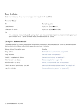 52 | CorelDRAW X7 Guía del usuario
Cierre de dibujos
Puede cerrar uno o varios dibujos en el momento que desee antes de salir de CorelDRAW.
Para cerrar dibujos
 
Para Realice lo siguiente
Cerrar un dibujo Haga clic en Archivo Cerrar.
Cerrar todos los dibujos Haga clic en Archivo Cerrar todo.
Si no puede cerrar un documento, puede que haya alguna tarea en curso (como de impresión o almacenamiento) o que se hayan
producido fallos en una. Consulte la barra de estado para ver el estado de las acciones.
Descripción de tareas básicas
CorelDRAW incorpora un número casi ilimitado de herramientas y funciones que facilitan la creación de dibujos. En la tabla siguiente se
describen las funciones básicas de CorelDRAW para ayudarle a empezar a utilizarlas.
 
Si desea obtener información sobre Consulte
Dibujo de líneas "Formato de líneas y contornos " en la página 107
Dibujo de formas "Dibujo de formas " en la página 127
Creación y manipulación de objetos "Operaciones con objetos " en la página 179
Adición de color a los objetos "Relleno de objetos " en la página 275
Adición de texto a un dibujo "Adición y manipulación de texto " en la página 351
Creación de dibujos para utilizarlos en la Web "Exportación de mapas de bits para Internet " en la página 581
Impresión de dibujos "Conceptos básicos de impresión " en la página 551
 