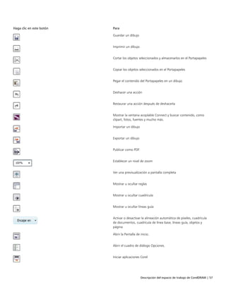Descripción del espacio de trabajo de CorelDRAW | 57
Haga clic en este botón Para
Guardar un dibujo
Imprimir un dibujo
Cortar los objetos seleccionados y almacenarlos en el Portapapeles
Copiar los objetos seleccionados en el Portapapeles
Pegar el contenido del Portapapeles en un dibujo
Deshacer una acción
Restaurar una acción después de deshacerla
Mostrar la ventana acoplable Connect y buscar contenido, como
clipart, fotos, fuentes y mucho más.
Importar un dibujo
Exportar un dibujo
Publicar como PDF:
Establecer un nivel de zoom
Ver una previsualización a pantalla completa
Mostrar u ocultar reglas
Mostrar u ocultar cuadrícula
Mostrar u ocultar líneas guía
Activar o desactivar la alineación automática de píxeles, cuadrícula
de documentos, cuadrícula de línea base, líneas guía, objetos y
página
Abrir la Pantalla de inicio.
Abrir el cuadro de diálogo Opciones.
Iniciar aplicaciones Corel
 