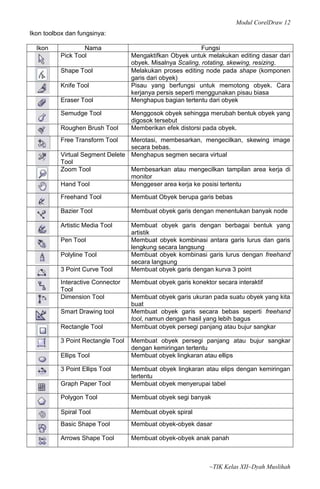 Modul CorelDraw 12
Ikon toolbox dan fungsinya:

  Ikon            Nama                                      Fungsi
          Pick Tool                Mengaktifkan Obyek untuk melakukan editing dasar dari
                                   obyek. Misalnya Scaling, rotating, skewing, resizing.
          Shape Tool               Melakukan proses editing node pada shape (komponen
                                   garis dari obyek)
          Knife Tool               Pisau yang berfungsi untuk memotong obyek. Cara
                                   kerjanya persis seperti menggunakan pisau biasa
          Eraser Tool              Menghapus bagian tertentu dari obyek

          Semudge Tool             Menggosok obyek sehingga merubah bentuk obyek yang
                                   digosok tersebut
          Roughen Brush Tool       Memberikan efek distorsi pada obyek.
          Free Transform Tool    Merotasi, membesarkan, mengecilkan, skewing image
                                 secara bebas.
          Virtual Segment Delete Menghapus segmen secara virtual
          Tool
          Zoom Tool              Membesarkan atau mengecilkan tampilan area kerja di
                                 monitor
          Hand Tool              Menggeser area kerja ke posisi tertentu

          Freehand Tool            Membuat Obyek berupa garis bebas

          Bazier Tool              Membuat obyek garis dengan menentukan banyak node

          Artistic Media Tool      Membuat obyek garis dengan berbagai bentuk yang
                                   artistik
          Pen Tool                 Membuat obyek kombinasi antara garis lurus dan garis
                                   lengkung secara langsung
          Polyline Tool            Membuat obyek kombinasi garis lurus dengan freehand
                                   secara langsung
          3 Point Curve Tool       Membuat obyek garis dengan kurva 3 point

          Interactive Connector    Membuat obyek garis konektor secara interaktif
          Tool
          Dimension Tool           Membuat obyek garis ukuran pada suatu obyek yang kita
                                   buat
          Smart Drawing tool       Membuat obyek garis secara bebas seperti freehand
                                   tool, namun dengan hasil yang lebih bagus
          Rectangle Tool           Membuat obyek persegi panjang atau bujur sangkar

          3 Point Rectangle Tool   Membuat obyek persegi panjang atau bujur sangkar
                                   dengan kemiringan tertentu
          Ellips Tool              Membuat obyek lingkaran atau ellips

          3 Point Ellips Tool      Membuat obyek lingkaran atau elips dengan kemiringan
                                   tertentu
          Graph Paper Tool         Membuat obyek menyerupai tabel

          Polygon Tool             Membuat obyek segi banyak

          Spiral Tool              Membuat obyek spiral
          Basic Shape Tool         Membuat obyek-obyek dasar

          Arrows Shape Tool        Membuat obyek-obyek anak panah



                                                              ~TIK Kelas XII~Dyah Muslihah
 