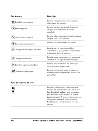 Ferramenta                                       Descrição

                                                 Permite carregar uma ou mais imagens e
      Espalhador de imagens
                                                 pintá-las na sua imagem.

                                                 Permite restaurar a aparência de áreas da
      Desfazer pincel
                                                 imagem ao que era antes da última
                                                 pincelada.

                                                 Permite substituir a cor de primeiro plano da
      Substituir cor do pincel
                                                 imagem com a cor de fundo.

                                                 Permite adicionar sombras aos objetos.
      Sombreamento interativo

                                                 Permite fazer as cores de um objeto
      Transparência de objeto interativa
                                                 dissolverem-se gradualmente aproximando-
                                                 se da cor de fundo da imagem.

                                                 Permite tornar transparentes os pixels com
      Transparência de cor
                                                 um valor de cor específico em um objeto.

                                                 Permite pincelar áreas de um objeto para
      Pincel transparência de objeto
                                                 torná-las mais transparentes.

                                                 Permite recortar uma imagem maior em
      Fatiamento da imagem
                                                 seções menores que podem ser modificadas
                                                 para a Web.


Área de controle de cores

                                                 Permite escolher cores e preenchimentos.
                                                 Consiste em três amostras: uma amostra de
                                                 Cor do primeiro plano, uma amostra de
                                                 Cor do fundo e uma amostra de Cor de
                                                 preenchimento. A seta permite trocar a cor
                                                 de primeiro plano e de fundo, e o ícone
                                                 Redefinir cor permite retornar às cores
                                                 padrão.




272                              Guia do Usuário da Suíte de Aplicativos Gráficos CorelDRAW X3
 