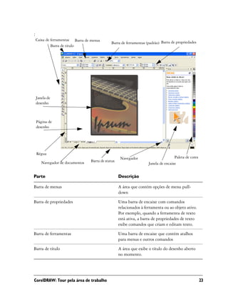 :
    Caixa de ferramentas Barra de menus
                                               Barra de ferramentas (padrão) Barra de propriedades
             Barra de título




    Janela de
    desenho



    Página de
    desenho




    Régua
                                                     Navegador                       Paleta de cores
       Navegador de documentos    Barra de status
                                                                     Janela de encaixe


Parte                                               Descrição

Barra de menus                                      A área que contém opções de menu pull-
                                                    down

Barra de propriedades                               Uma barra de encaixe com comandos
                                                    relacionados à ferramenta ou ao objeto ativo.
                                                    Por exemplo, quando a ferramenta de texto
                                                    está ativa, a barra de propriedades de texto
                                                    exibe comandos que criam e editam texto.

Barra de ferramentas                                Uma barra de encaixe que contém atalhos
                                                    para menus e outros comandos

Barra de título                                     A área que exibe o título do desenho aberto
                                                    no momento.




CorelDRAW: Tour pela área de trabalho                                                                  23
 