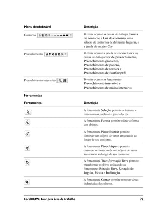 Menu desdobrável                        Descrição

Contorno                                Permite acessar as caixas de diálogo Caneta
                                        de contorno e Cor do contorno, uma
                                        seleção de contornos de diferentes larguras, e
                                        a janela de encaixe Cor

Preenchimento                           Permite acessar a janela de encaixe Cor e as
                                        caixas de diálogo Cor de preenchimento,
                                        Preenchimento gradiente,
                                        Preenchimento de padrão,
                                        Preenchimento de textura e
                                        Preenchimento de PostScript®

Preenchimento interativo                Permite acessar as ferramentas
                                        Preenchimento interativo e
                                        Preenchimento de malha interativo

Ferramentas

Ferramenta                              Descrição

                                        A ferramenta Seleção permite selecionar e
                                        dimensionar, inclinar e girar objetos.

                                        A ferramenta Forma permite editar a forma
                                        dos objetos.

                                        A ferramenta Pincel borrar permite
                                        distorcer um objeto de vetor arrastando ao
                                        longo de seu contorno.

                                        A ferramenta Pincel áspero permite
                                        distorcer o contorno de um objeto de vetor
                                        arrastando ao longo de seu contorno.

                                        A ferramenta Transformação livre permite
                                        transformar o objeto utilizando as
                                        ferramentas Rotação livre, Rotação de
                                        ângulo, Escala e Inclinação.

                                        A ferramenta Cortar permite remover áreas
                                        indesejadas dos objetos.



CorelDRAW: Tour pela área de trabalho                                                    29
 