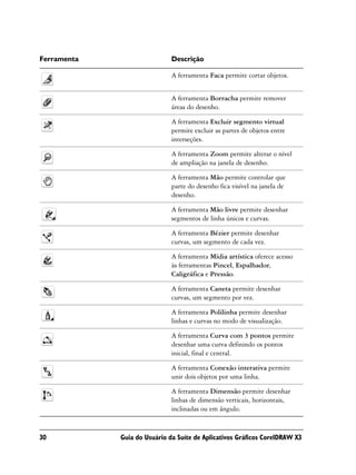 Ferramenta                    Descrição

                              A ferramenta Faca permite cortar objetos.


                              A ferramenta Borracha permite remover
                              áreas do desenho.

                              A ferramenta Excluir segmento virtual
                              permite excluir as partes de objetos entre
                              interseções.

                              A ferramenta Zoom permite alterar o nível
                              de ampliação na janela de desenho.

                              A ferramenta Mão permite controlar que
                              parte do desenho fica visível na janela de
                              desenho.

                              A ferramenta Mão livre permite desenhar
                              segmentos de linha únicos e curvas.

                              A ferramenta Bézier permite desenhar
                              curvas, um segmento de cada vez.

                              A ferramenta Mídia artística oferece acesso
                              às ferramentas Pincel, Espalhador,
                              Caligráfica e Pressão.

                              A ferramenta Caneta permite desenhar
                              curvas, um segmento por vez.

                              A ferramenta Polilinha permite desenhar
                              linhas e curvas no modo de visualização.

                              A ferramenta Curva com 3 pontos permite
                              desenhar uma curva definindo os pontos
                              inicial, final e central.

                              A ferramenta Conexão interativa permite
                              unir dois objetos por uma linha.

                              A ferramenta Dimensão permite desenhar
                              linhas de dimensão verticais, horizontais,
                              inclinadas ou em ângulo.


30           Guia do Usuário da Suíte de Aplicativos Gráficos CorelDRAW X3
 