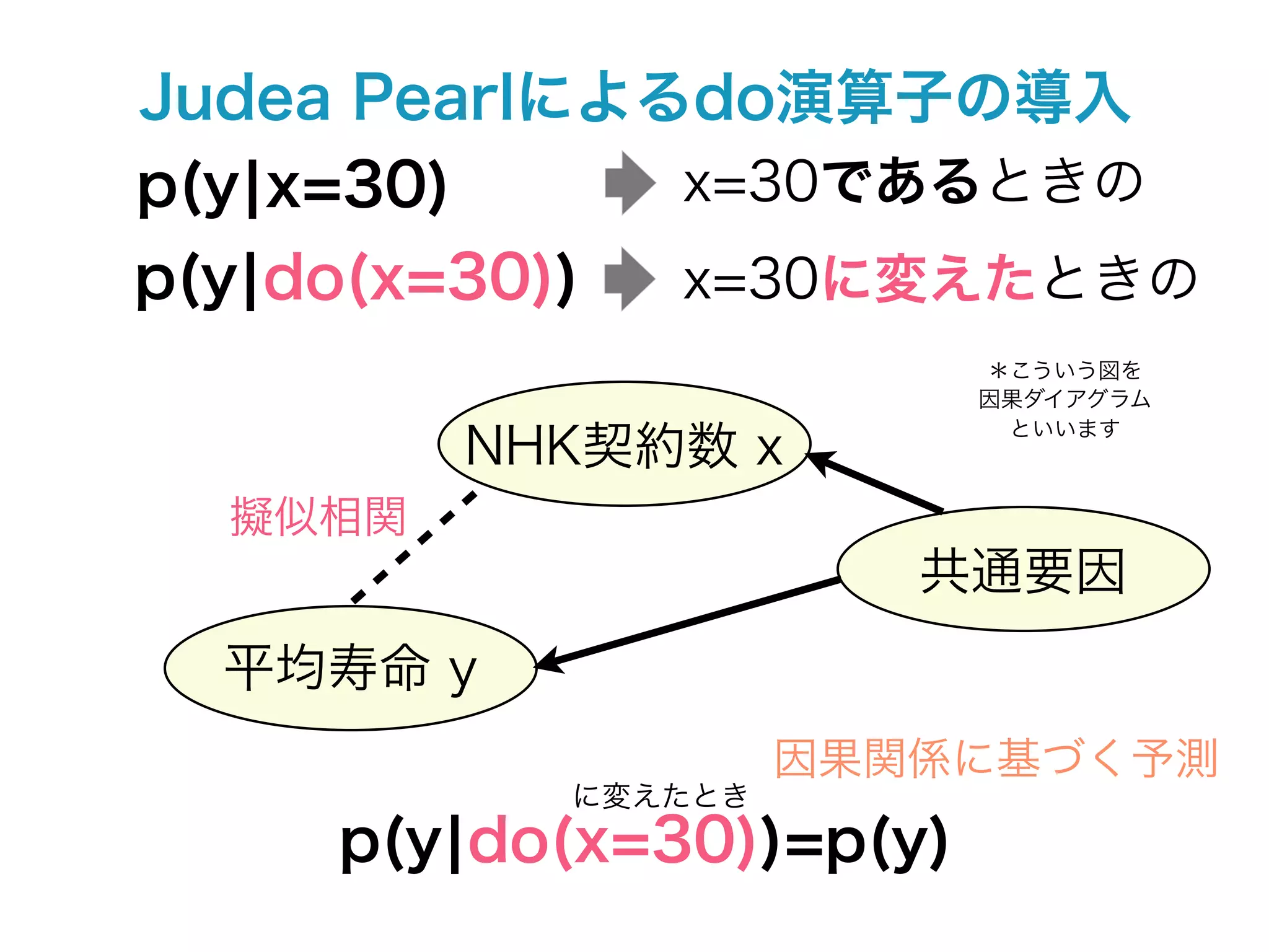 Judea Pearlによるdo演算子の導入
p(y¦x=30)     x=30であるときの
p(y¦do(x=30))   x=30に変えたときの
                          ＊こういう図を
                          因果ダイアグラム
                           といいます
         NHK契約数 x
  擬似相関
                        共通要因
  平均寿命 y
                     因果関係に基づく予測
            に変えたとき
     p(y¦do(x=30))=p(y)
 
