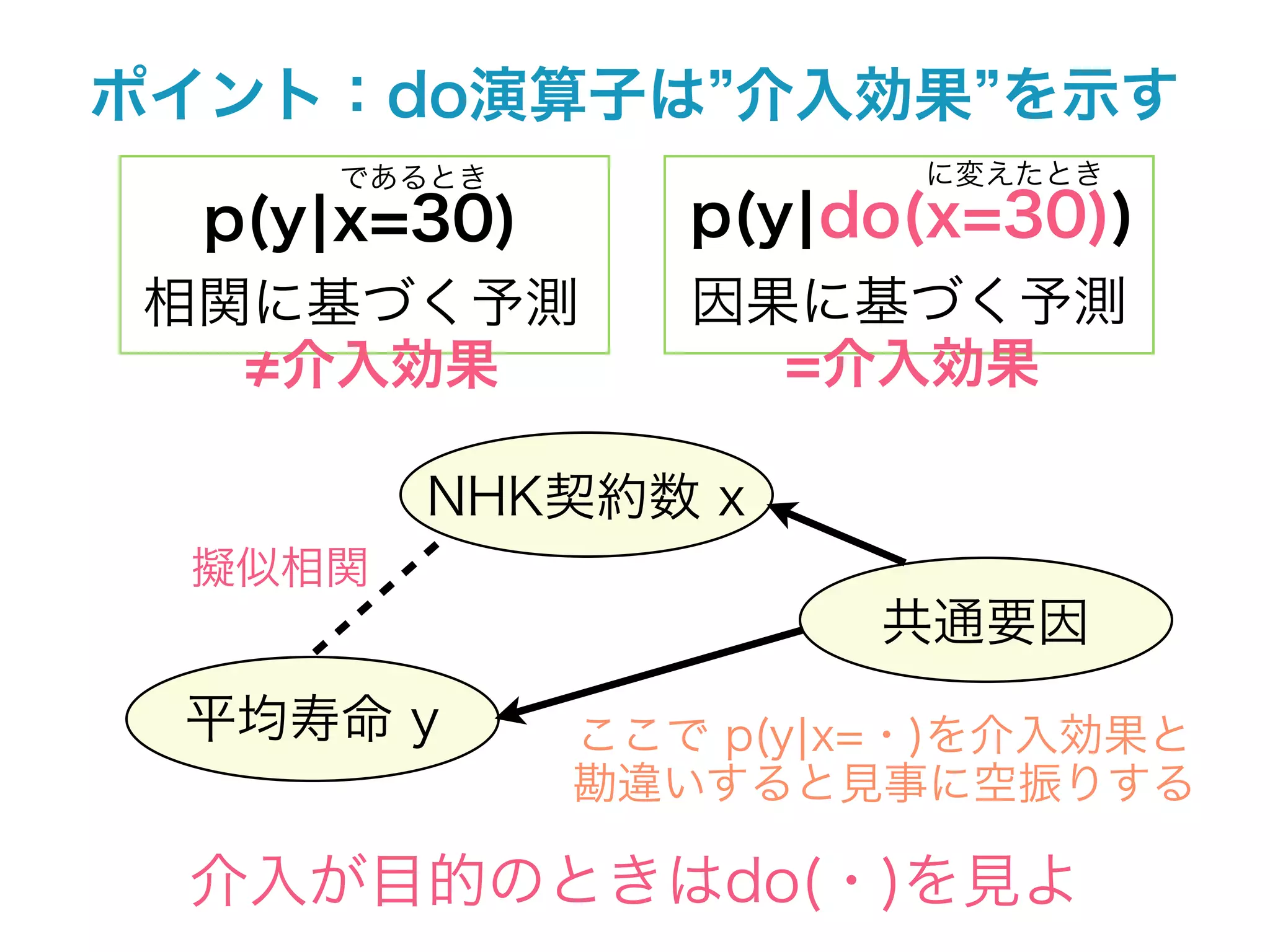 ポイント：do演算子は 介入効果 を示す
     であるとき              に変えたとき
  p(y¦x=30)      p(y¦do(x=30))
相関に基づく予測         因果に基づく予測
   介入効果            =介入効果

        NHK契約数 x
 擬似相関
                      共通要因
 平均寿命 y       ここで p(y¦x=・)を介入効果と
              勘違いすると見事に空振りする

 介入が目的のときはdo(・)を見よ
 