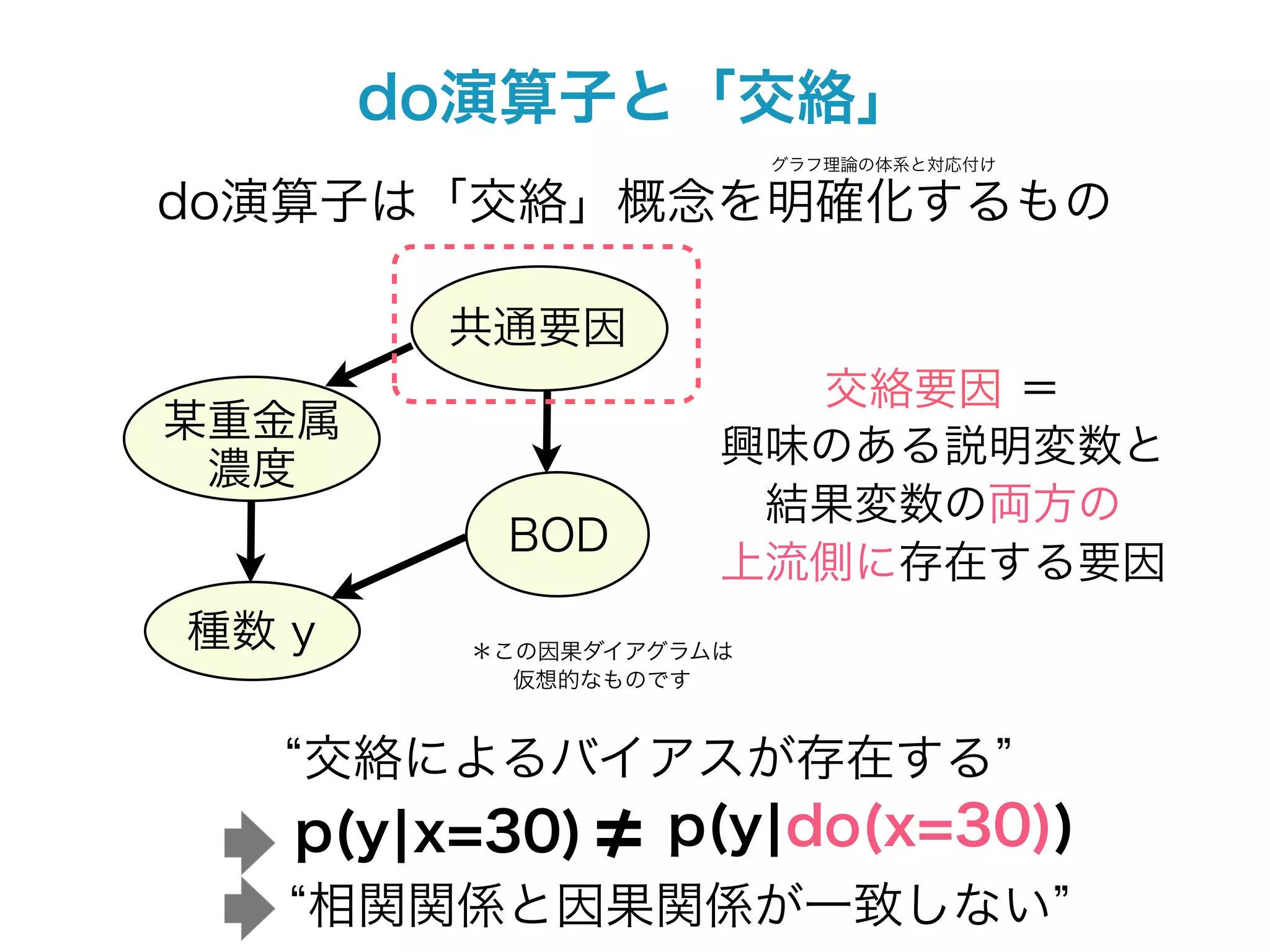 do演算子と「交絡」
                        グラフ理論の体系と対応付け

do演算子は「交絡」概念を明確化するもの

        共通要因
                      交絡要因 ＝
某重金属
                    興味のある説明変数と
 濃度
                     結果変数の両方の
          BOD
                    上流側に存在する要因
種数 y     ＊この因果ダイアグラムは
           仮想的なものです


   交絡によるバイアスが存在する
   p(y¦x=30)     p(y¦do(x=30))
   相関関係と因果関係が一致しない
 