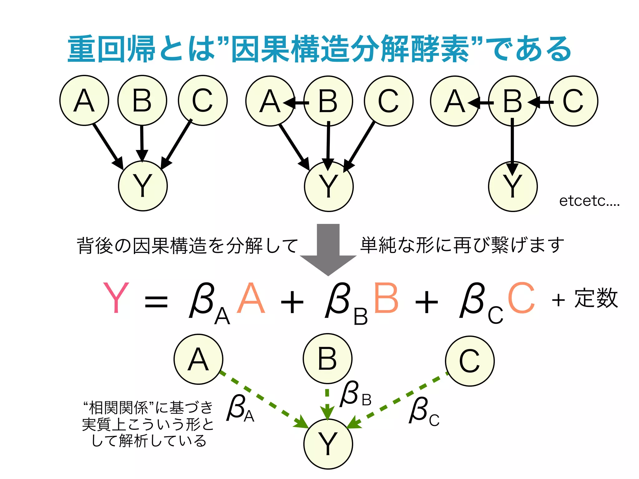 重回帰とは 因果構造分解酵素 である
A    B   C        A   B     C        A   B   C

     Y                Y                  Y   etcetc....


背後の因果構造を分解して              単純な形に再び繋げます


    Y = β A + βB B + βC C
         A
                                             + 定数

         A            B              C
             β         βB
相関関係 に基づき
実質上こういう形と
              A                 βC
 して解析している
                      Y
 