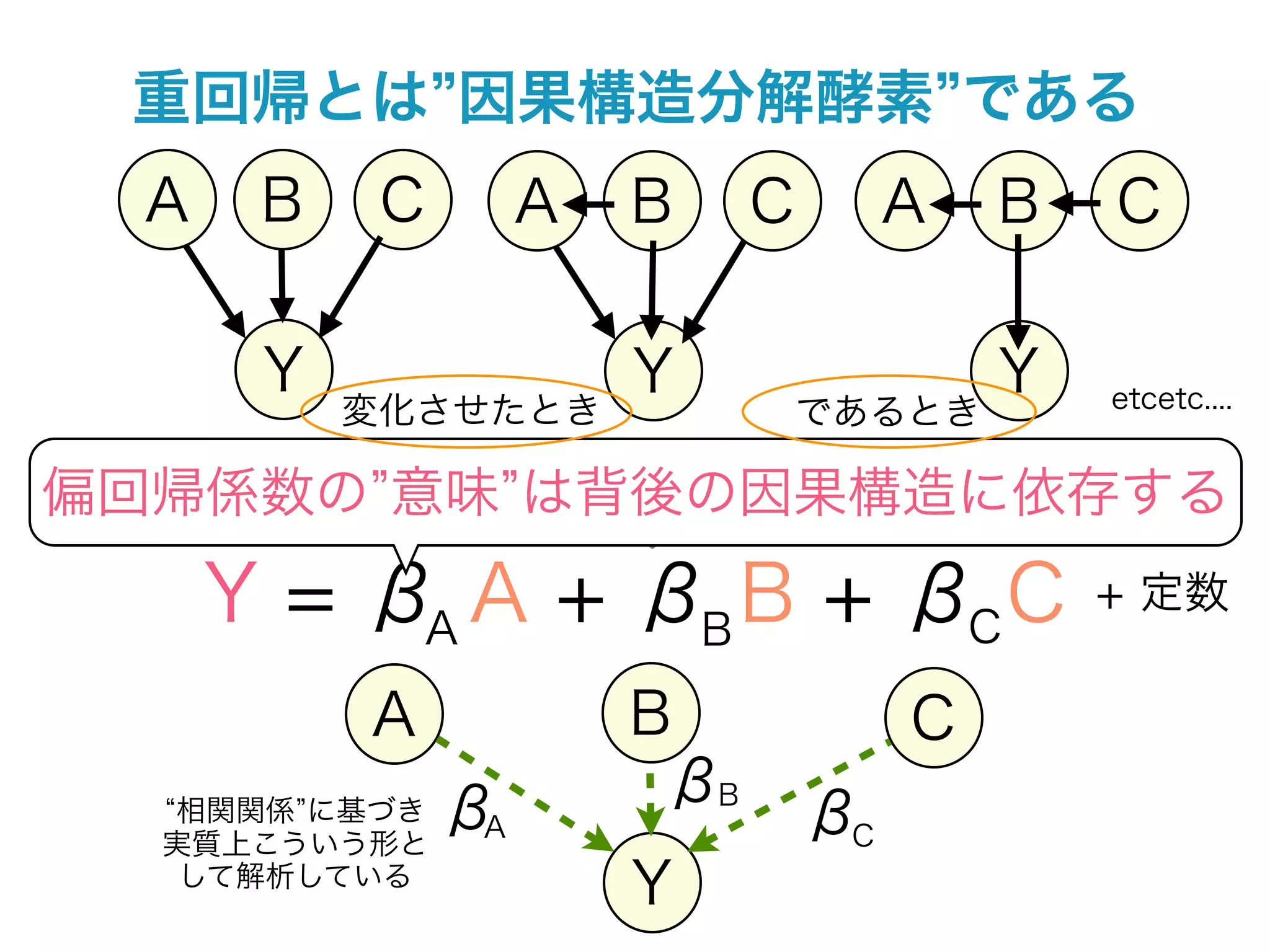重回帰とは 因果構造分解酵素 である
  A    B    C        A   B     C        A   B   C

       Y                 Y                  Y   etcetc....
           変化させたとき                 であるとき

偏回帰係数の 意味 は背後の因果構造に依存する
  背後の因果構造を分解して 単純な形に再び繋げます


      Y = β A + βB B + βC C
           A
                                                + 定数

           A             B              C
                β         βB
  相関関係 に基づき
  実質上こういう形と
                 A                 βC
   して解析している
                         Y
 