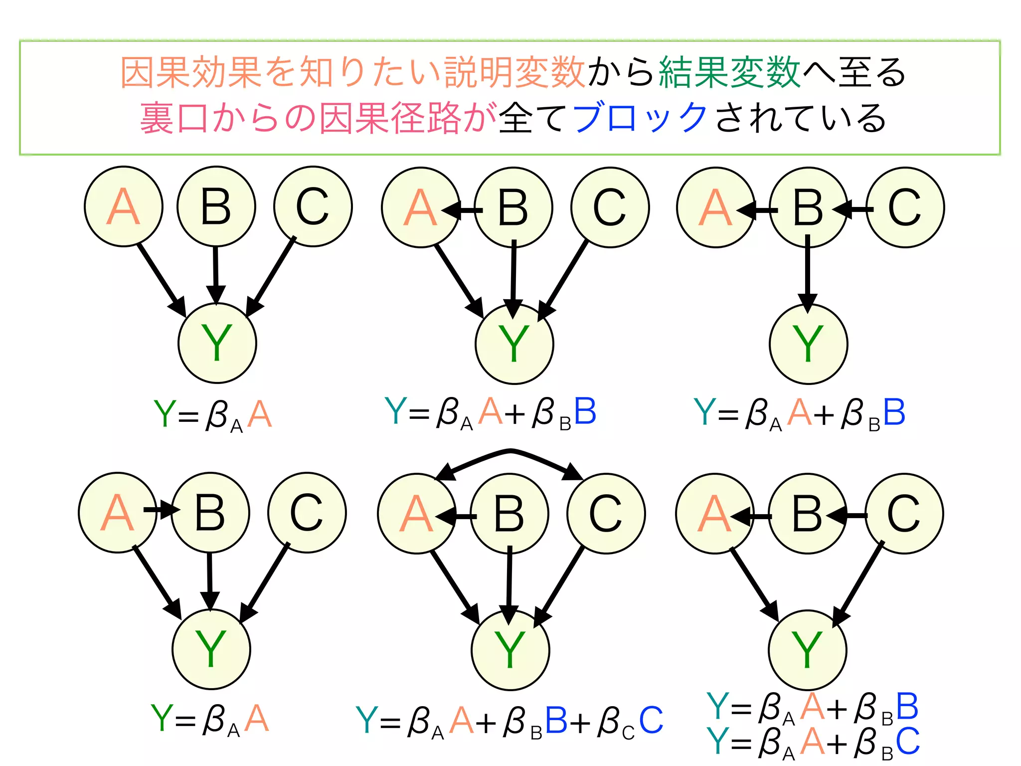因果効果を知りたい説明変数から結果変数へ至る
 裏口からの因果径路が全てブロックされている

A     B      C     A    B    C      A    B   C

      Y                 Y                Y
    Y=βA A        Y=βA A+βB B       Y=βA A+βB B


A     B      C     A    B    C      A   B    C

      Y                 Y                Y
    Y=βA A       Y=βA A+βB B+βC C   Y=βA A+βB B
                                    Y=βA A+βB C
 