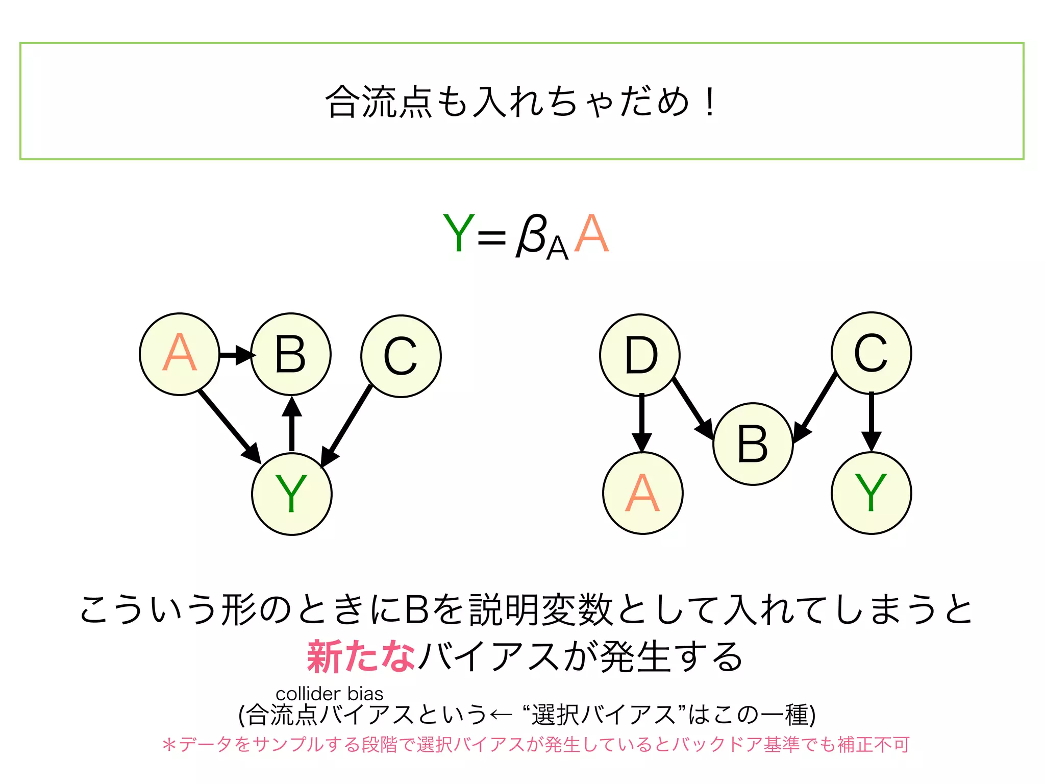 合流点も入れちゃだめ！


                        Y=β A
                           A


  A     B           C           D       C
                                    B
        Y                       A       Y

こういう形のときにBを説明変数として入れてしまうと
      新たなバイアスが発生する
        collider bias
      (合流点バイアスという← 選択バイアス はこの一種)
  ＊データをサンプルする段階で選択バイアスが発生しているとバックドア基準でも補正不可
 