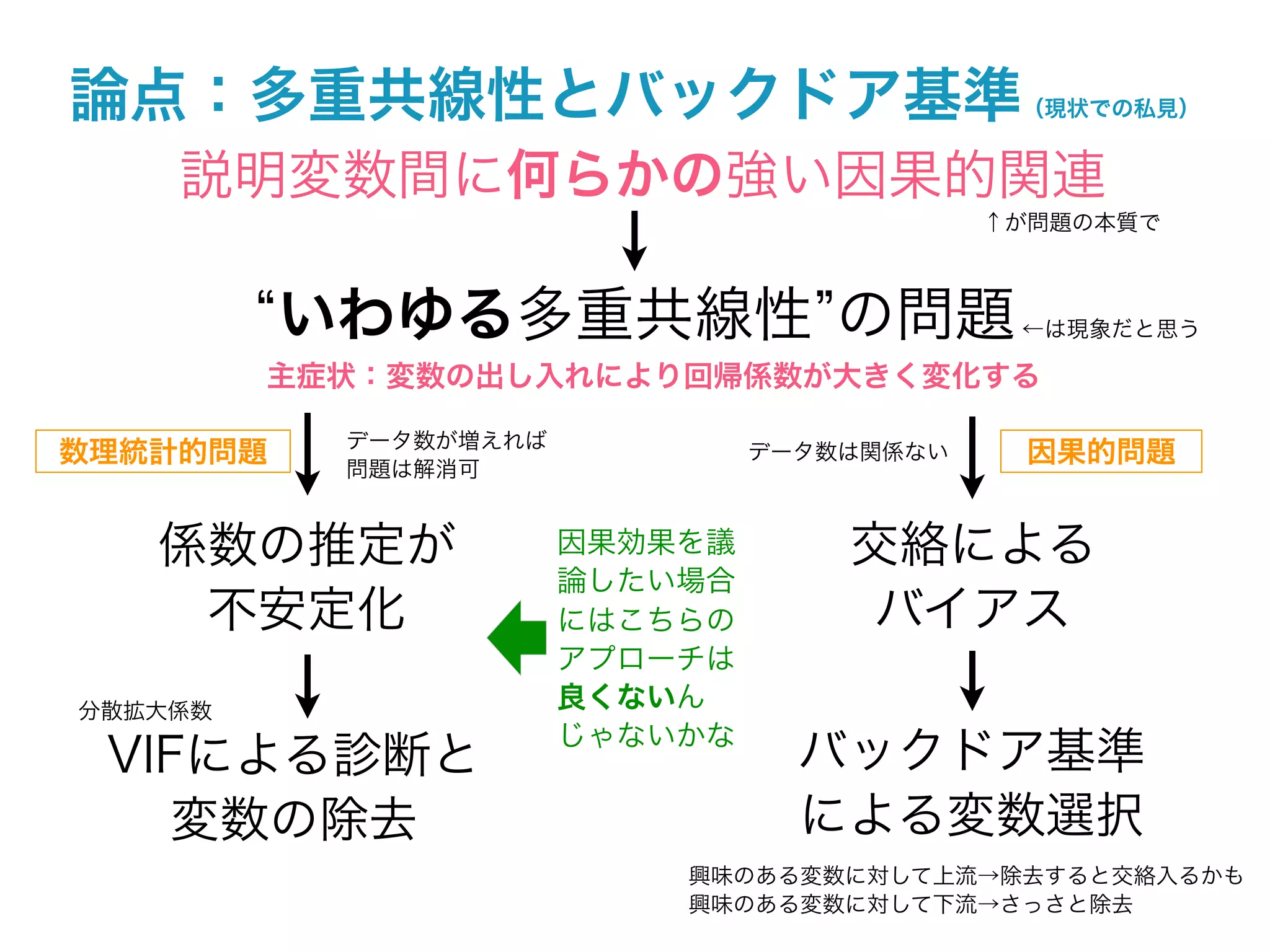 論点：多重共線性とバックドア基準                             （現状での私見）


    説明変数間に何らかの強い因果的関連
                                            ↑が問題の本質で



          いわゆる多重共線性 の問題                      ←は現象だと思う

         主症状：変数の出し入れにより回帰係数が大きく変化する

           データ数が増えれば
数理統計的問題                         データ数は関係ない     因果的問題
           問題は解消可


   係数の推定が              因果効果を議       交絡による
                       論したい場合
    不安定化               にはこちらの        バイアス
                       アプローチは
分散拡大係数                 良くないん
                       じゃないかな
 VIFによる診断と                        バックドア基準
    変数の除去                         による変数選択
                           興味のある変数に対して上流→除去すると交絡入るかも
                           興味のある変数に対して下流→さっさと除去
 