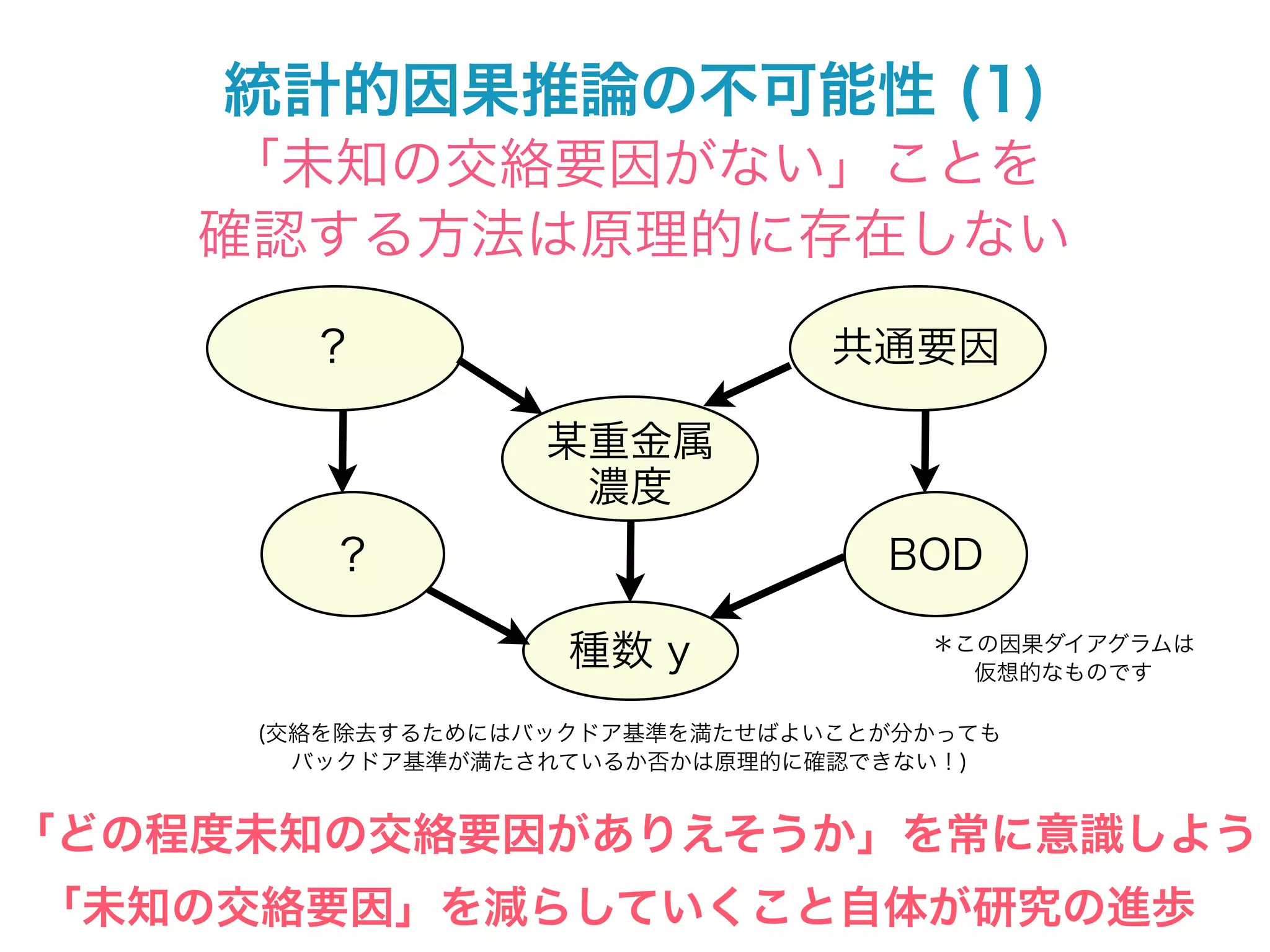 統計的因果推論の不可能性 (1)
     「未知の交絡要因がない」ことを
    確認する方法は原理的に存在しない

       ?                       共通要因

                  某重金属
                   濃度
        ?                        BOD

                   種数 y            ＊この因果ダイアグラムは
                                     仮想的なものです

     (交絡を除去するためにはバックドア基準を満たせばよいことが分かっても
       バックドア基準が満たされているか否かは原理的に確認できない！)


「どの程度未知の交絡要因がありえそうか」を常に意識しよう
「未知の交絡要因」を減らしていくこと自体が研究の進歩
 