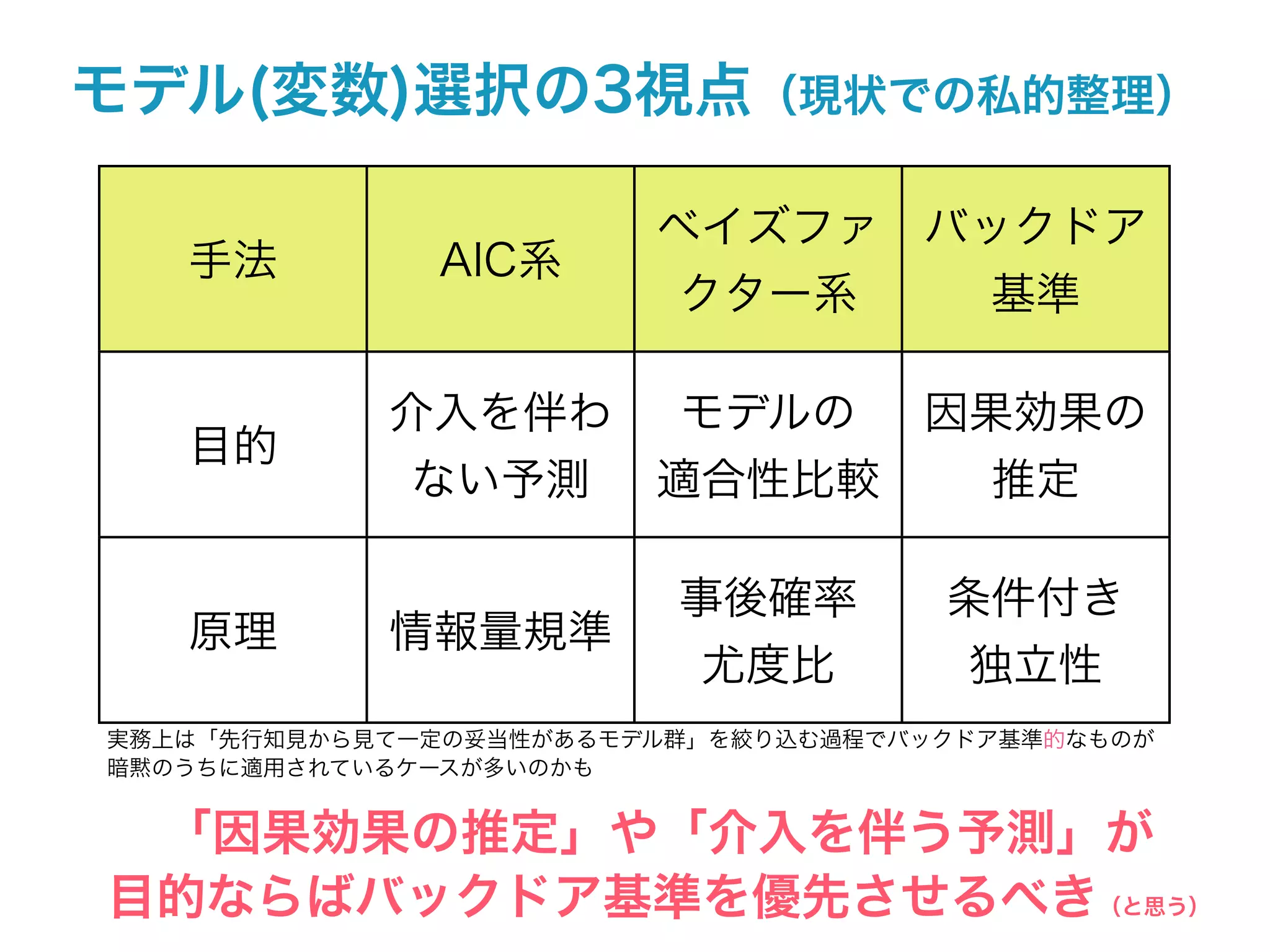 モデル(変数)選択の3視点（現状での私的整理）

                        ベイズファ バックドア
   手法         AIC系
                         クター系   基準

            介入を伴わ  モデルの 因果効果の
   目的
             ない予測 適合性比較   推定

                         事後確率        条件付き
   原理       情報量規準
                          尤度比         独立性
実務上は「先行知見から見て一定の妥当性があるモデル群」を絞り込む過程でバックドア基準的なものが
暗黙のうちに適用されているケースが多いのかも


 「因果効果の推定」や「介入を伴う予測」が
目的ならばバックドア基準を優先させるべき（と思う）
 