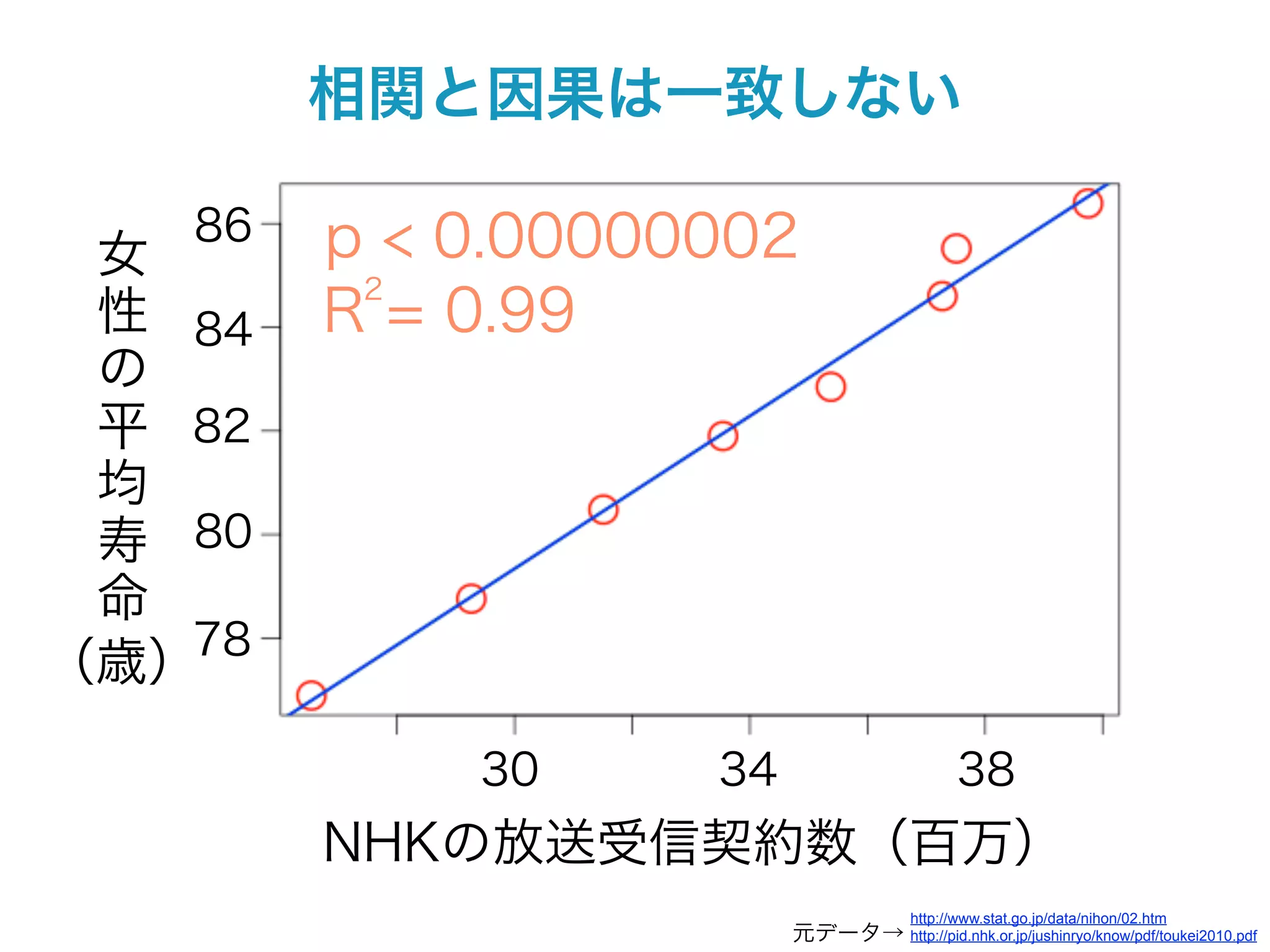 相関と因果は一致しない

   86   p < 0.00000002
 女
         2
 性 84   R = 0.99
 の
 平 82
 均
 寿 80
 命
   78
（歳）

            30     34                         38
        NHKの放送受信契約数（百万）
                                       http://www.stat.go.jp/data/nihon/02.htm
                        元データ→ http://pid.nhk.or.jp/jushinryo/know/pdf/toukei2010.pdf
 
