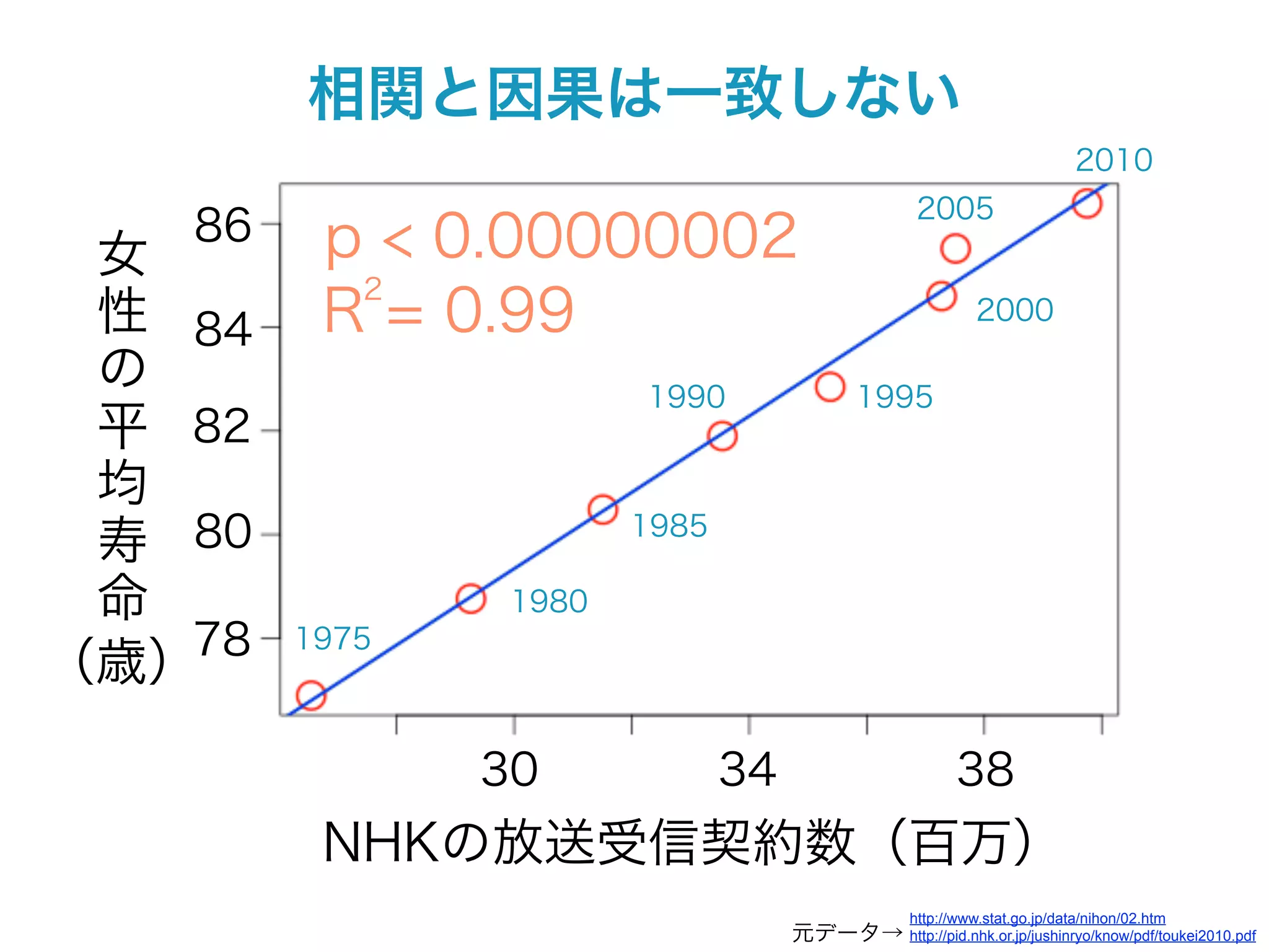 相関と因果は一致しない
                                                                           2010
                                                   2005
   86    p < 0.00000002
 女
          2
 性 84    R = 0.99                                           2000

 の                     1990                1995
 平 82
 均
 寿 80                  1985

 命              1980
   78   1975
（歳）

               30             34                         38
         NHKの放送受信契約数（百万）
                                                  http://www.stat.go.jp/data/nihon/02.htm
                                   元データ→ http://pid.nhk.or.jp/jushinryo/know/pdf/toukei2010.pdf
 