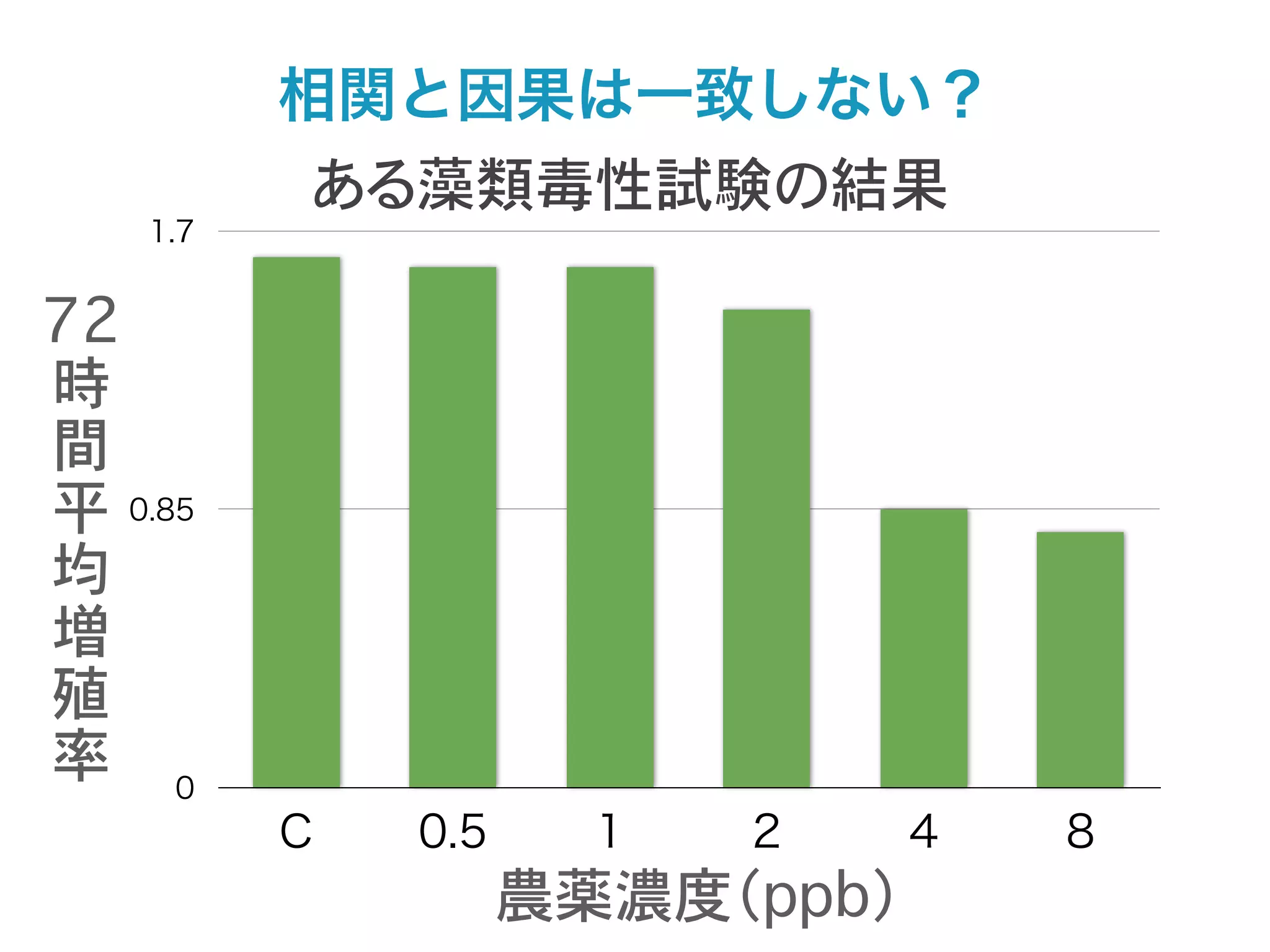 相関と因果は一致しない？
           ある藻類毒性試験の結果
    1.7


72
時
間
平 0.85
均
増
殖
率 0
          C   0.5     1   2     4   8
                    農薬濃度（ppb）
 
