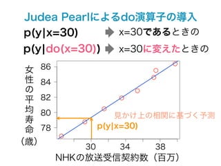 Judea Pearlによるdo演算子の導入
 p(y¦x=30)     x=30であるときの
 p(y¦do(x=30))     x=30に変えたときの

 女 86
 性 84
 の
 平 82
 均 80
                    見かけ上の相関に基づく予測
 寿
                p(y¦x=30)
 命 78
（歳）
           30      34   38
        NHKの放送受信契約数（百万）
 