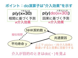 ポイント：do演算子は 介入効果 を示す
     であるとき              に変えたとき
  p(y¦x=30)      p(y¦do(x=30))
相関に基づく予測         因果に基づく予測
   介入効果            =介入効果

        NHK契約数 x
 擬似相関
                      共通要因
 平均寿命 y       ここで p(y¦x=・)を介入効果と
              勘違いすると見事に空振りする

 介入が目的のときはdo(・)を見よ
 