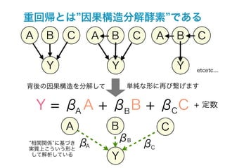 重回帰とは 因果構造分解酵素 である
A    B   C        A   B     C        A   B   C

     Y                Y                  Y   etcetc....


背後の因果構造を分解して              単純な形に再び繋げます


    Y = β A + βB B + βC C
         A
                                             + 定数

         A            B              C
             β         βB
相関関係 に基づき
実質上こういう形と
              A                 βC
 して解析している
                      Y
 